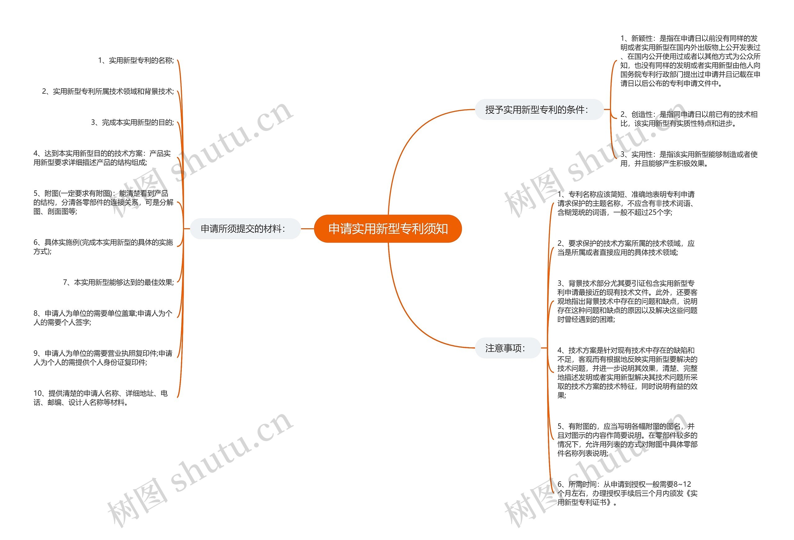 申请实用新型专利须知思维导图