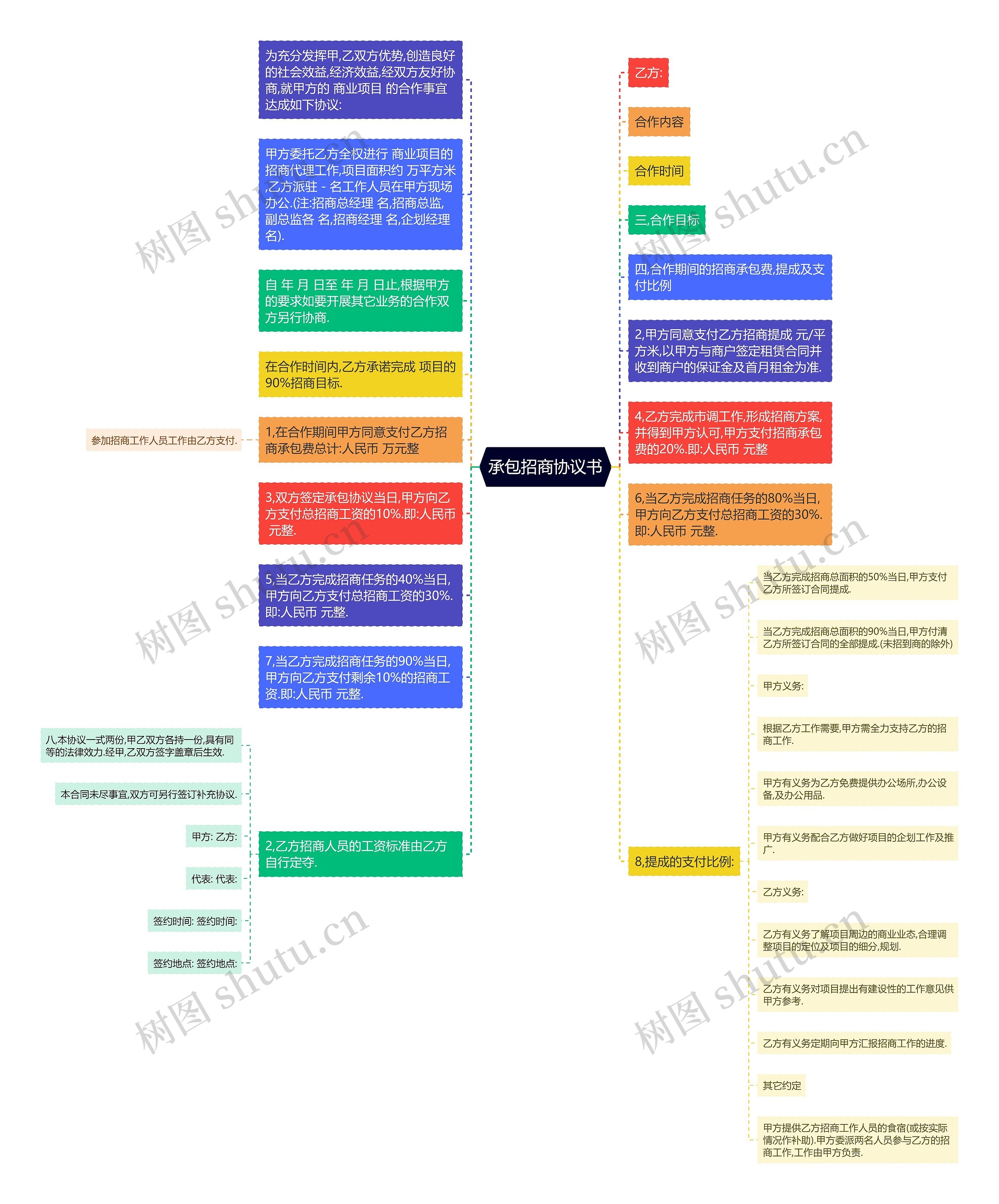 承包招商协议书思维导图