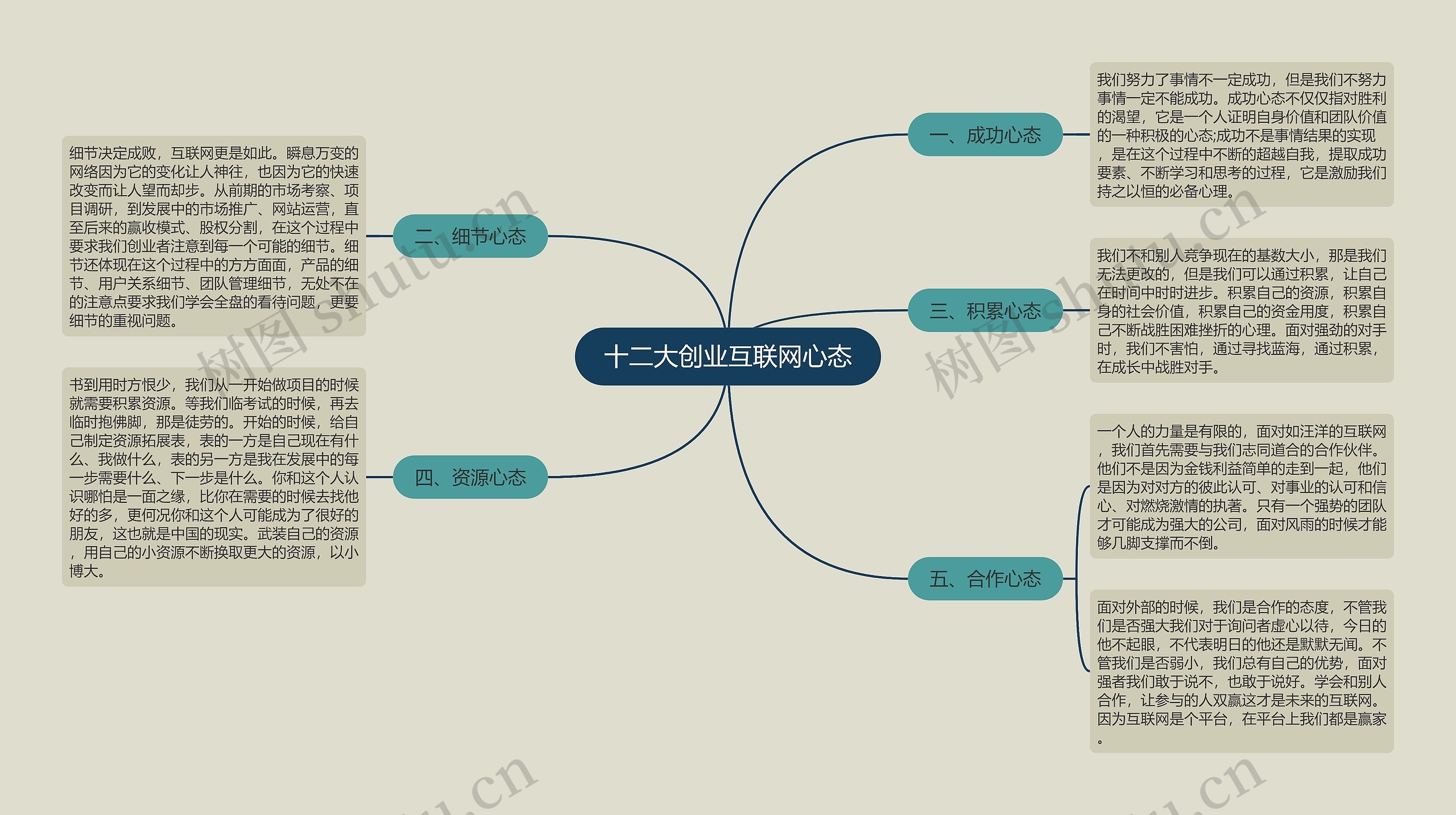 十二大创业互联网心态思维导图