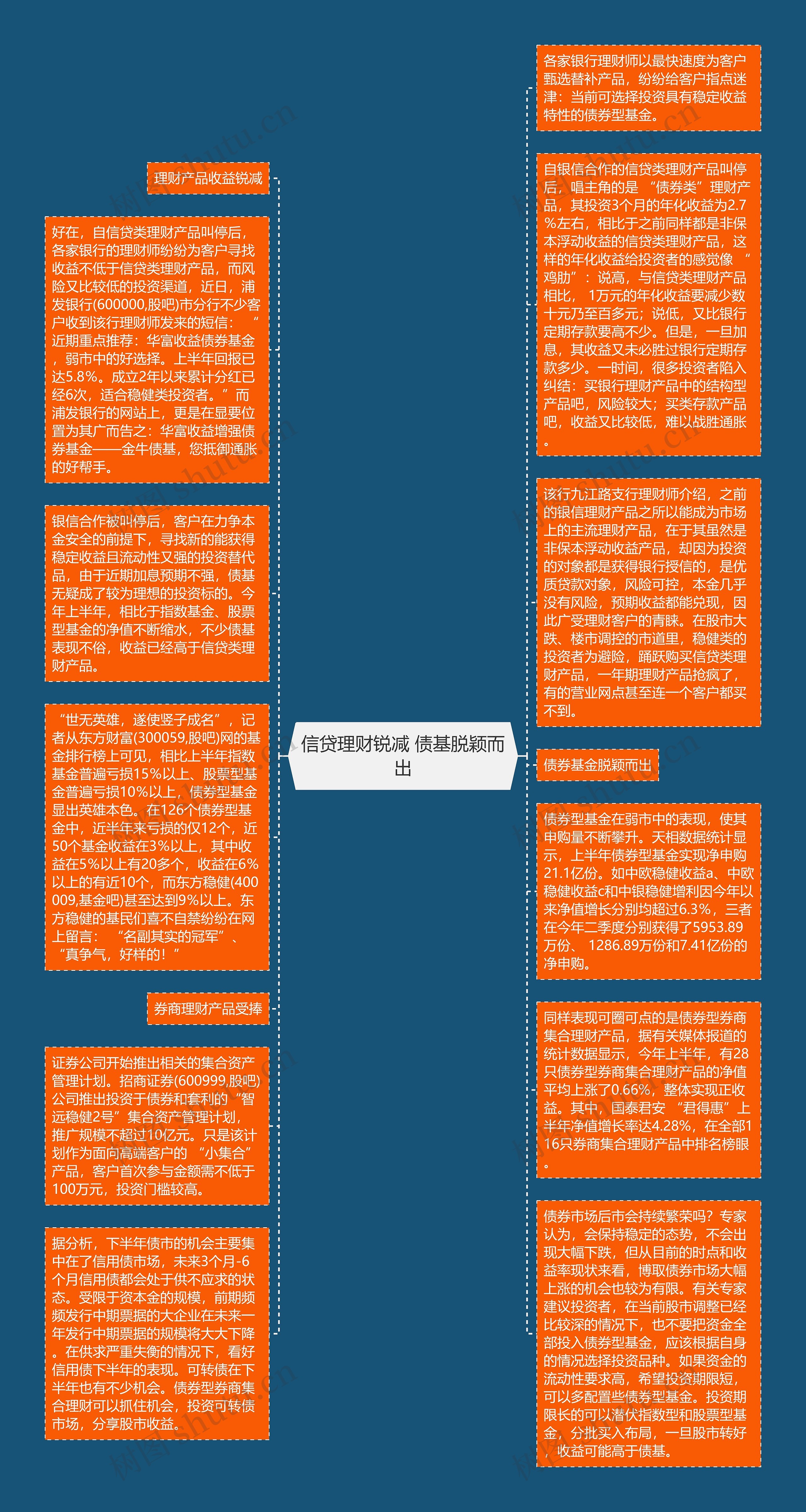 信贷理财锐减 债基脱颖而出思维导图