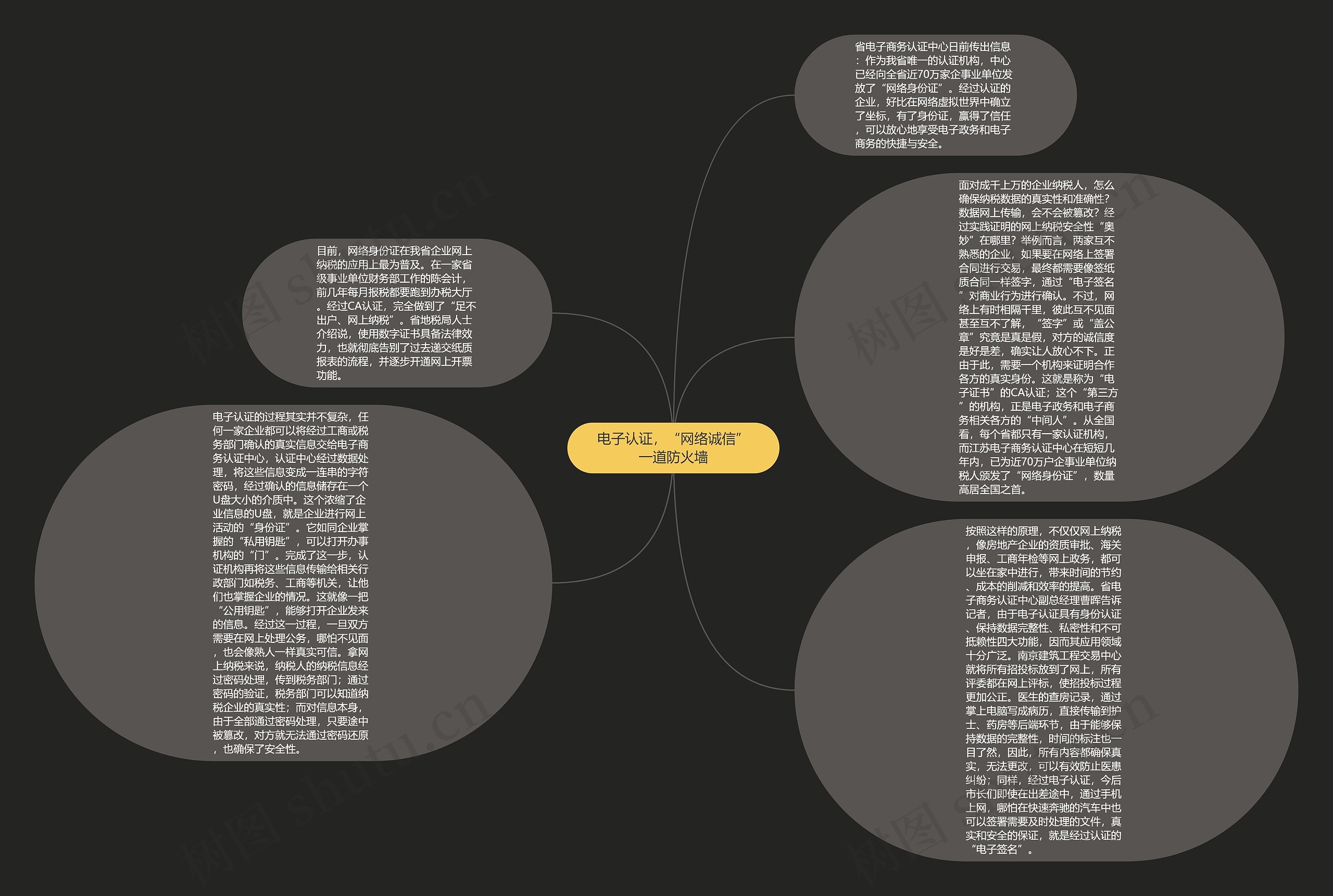 电子认证，“网络诚信”一道防火墙思维导图