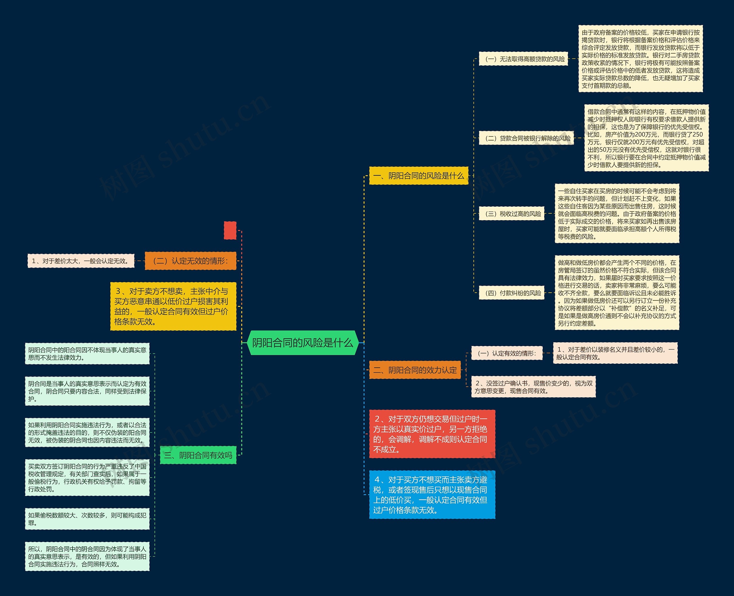 阴阳合同的风险是什么思维导图