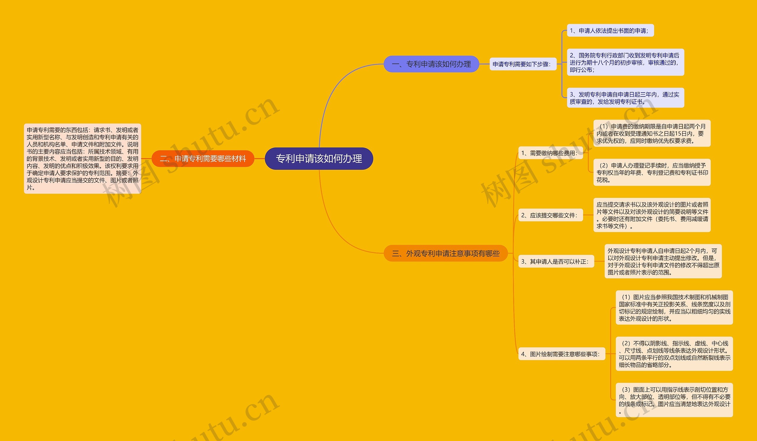 专利申请该如何办理思维导图