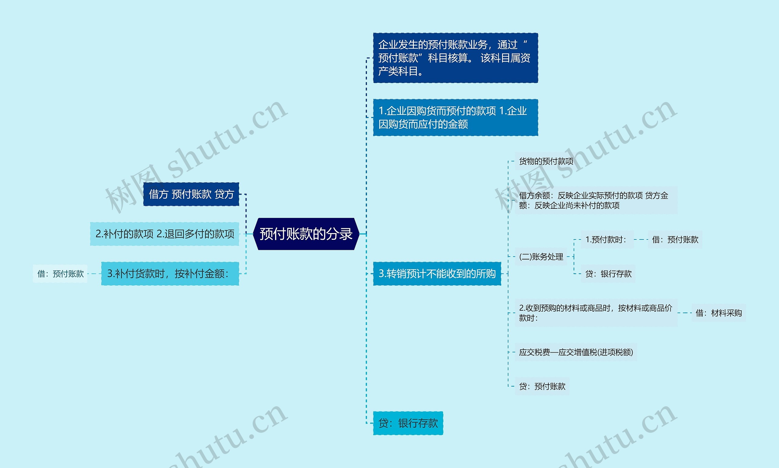 预付账款的分录思维导图