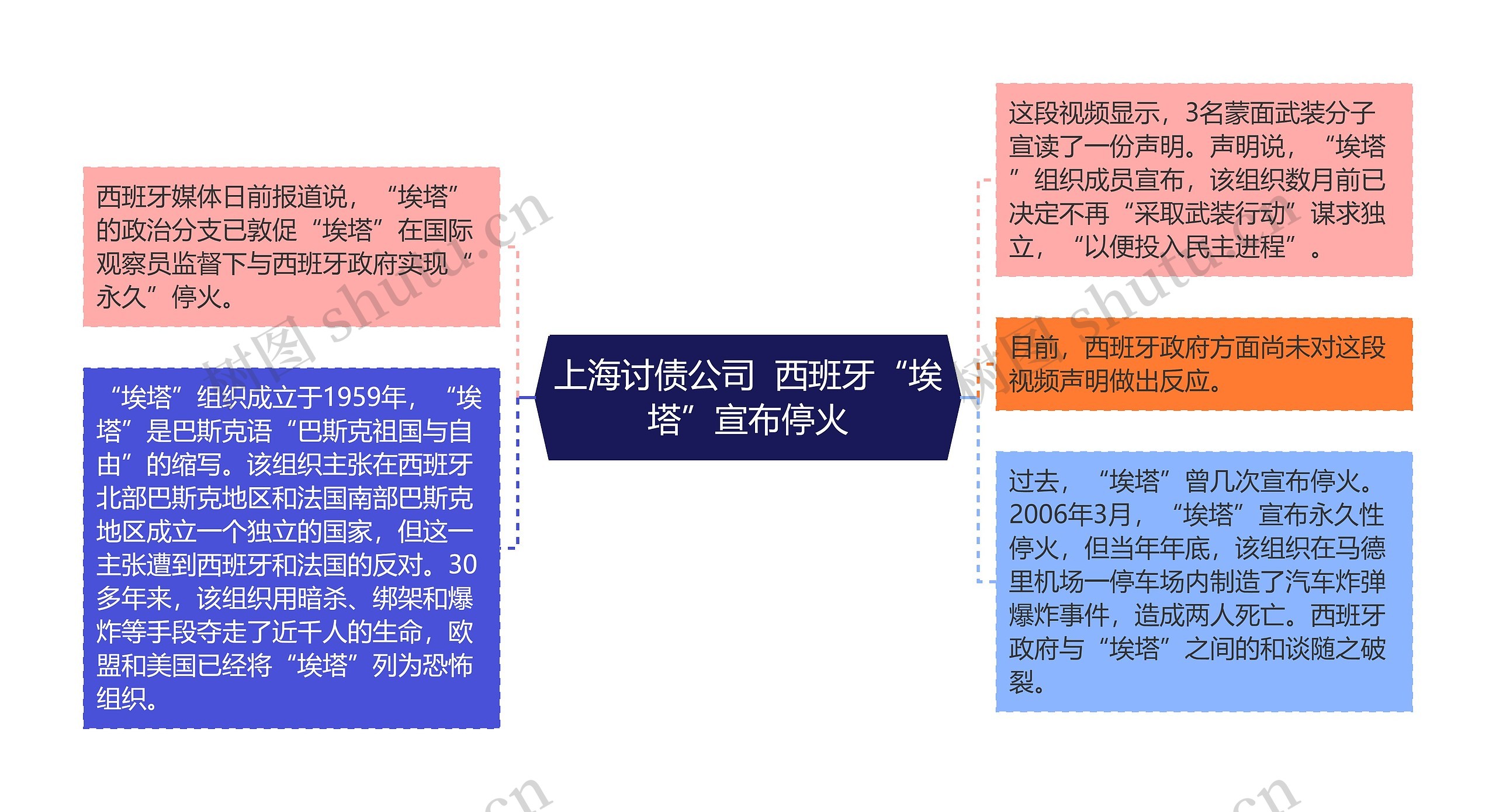 上海讨债公司  西班牙“埃塔”宣布停火思维导图