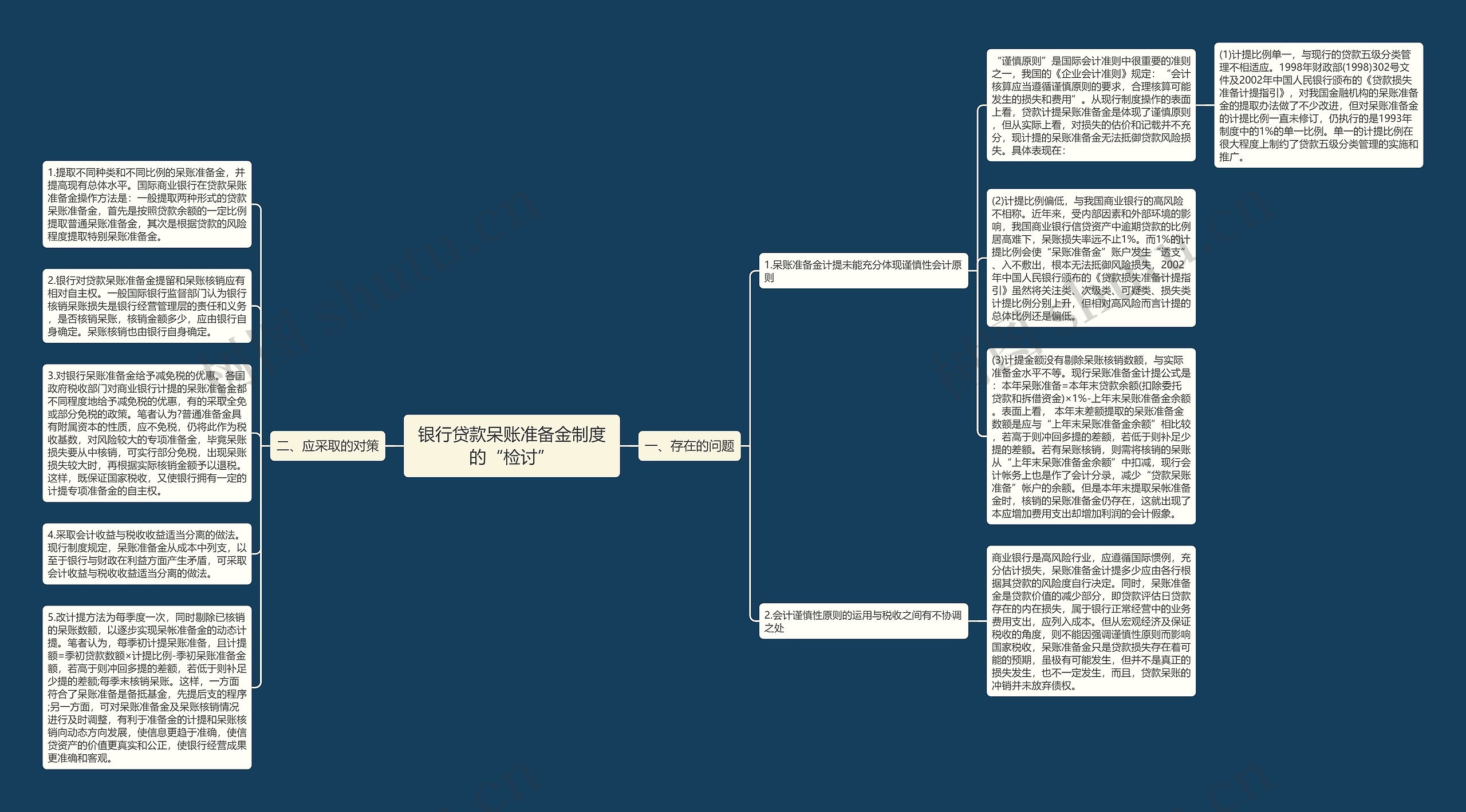 银行贷款呆账准备金制度的“检讨”思维导图