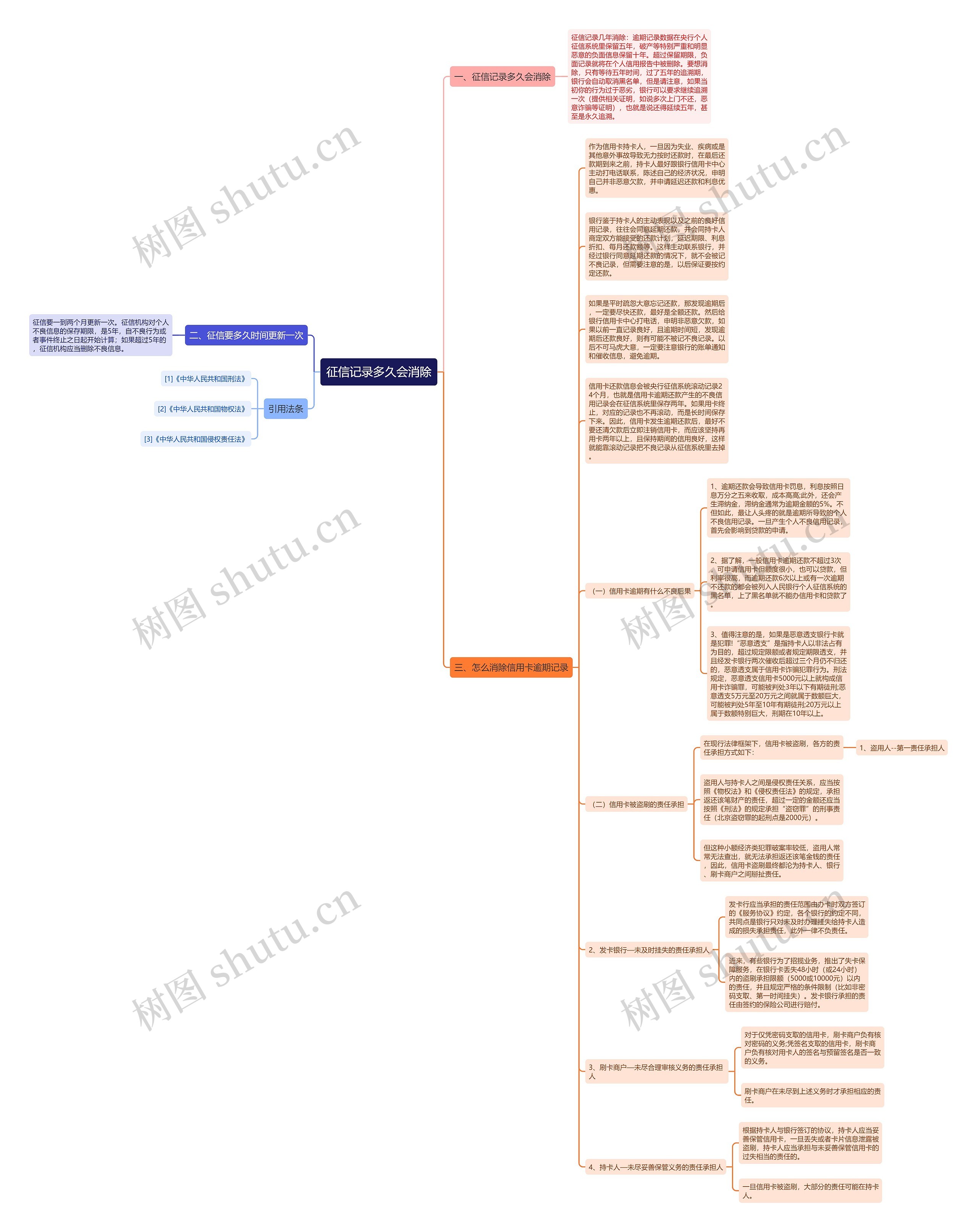 征信记录多久会消除思维导图