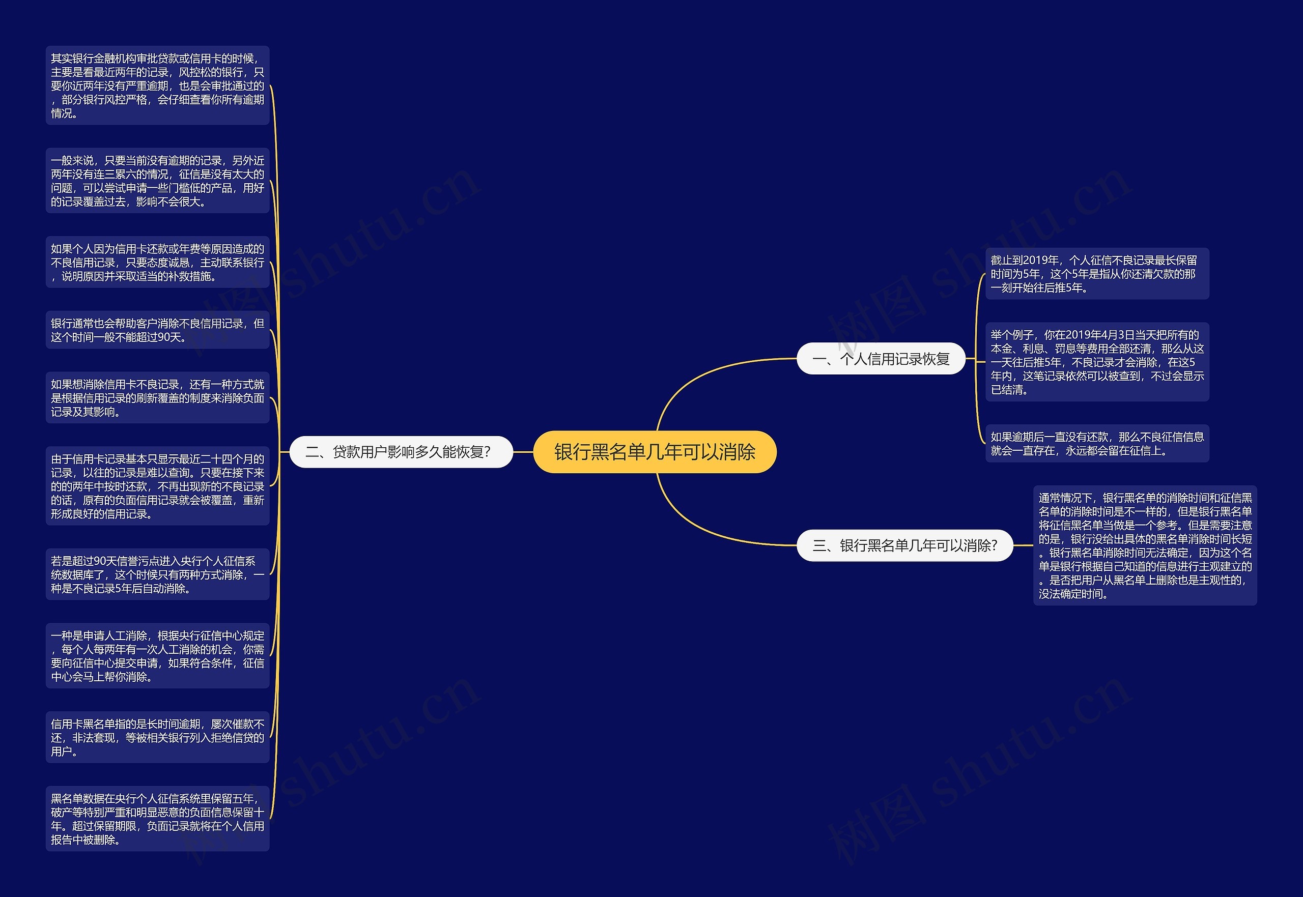 银行黑名单几年可以消除思维导图