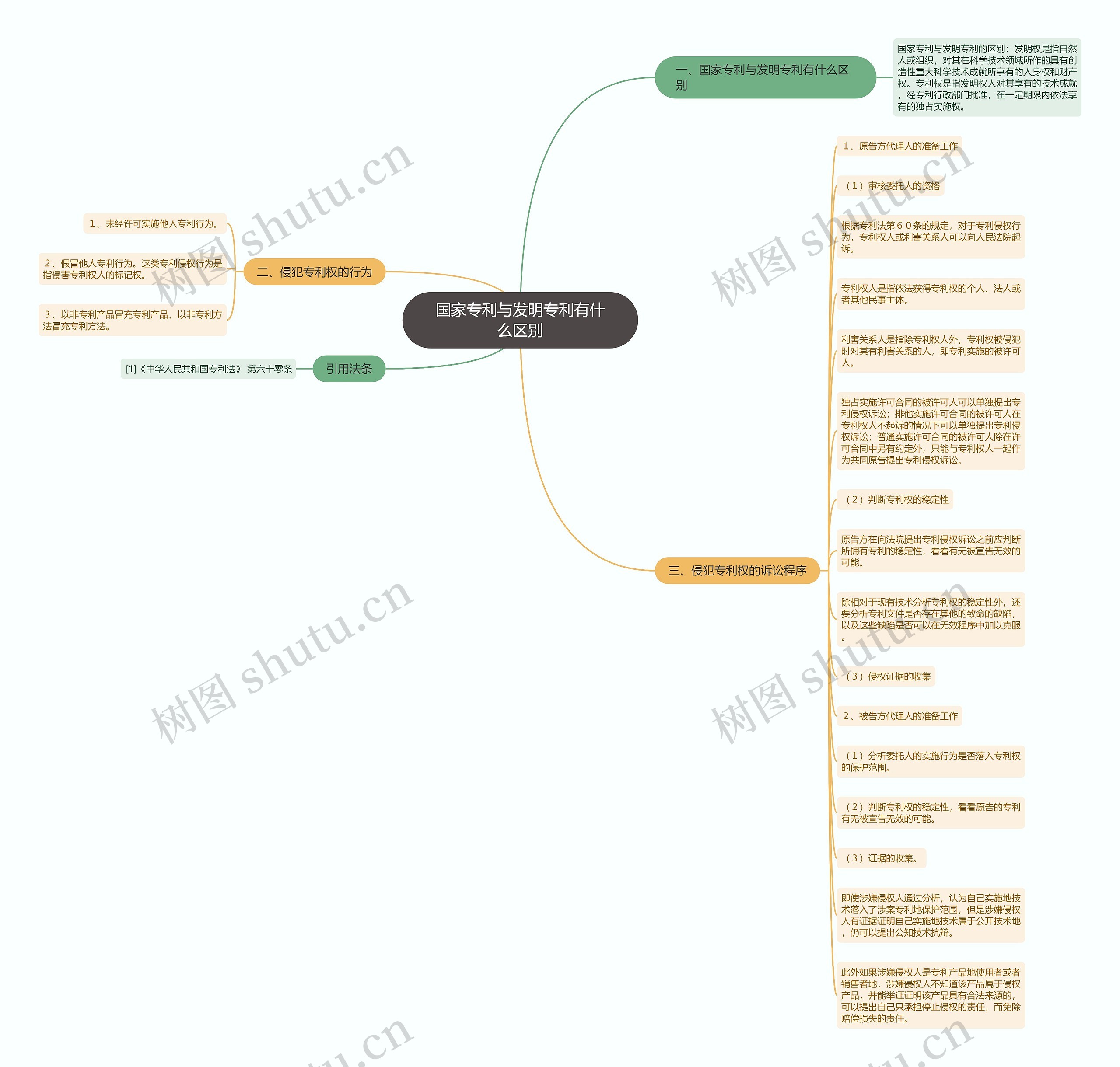 国家专利与发明专利有什么区别思维导图