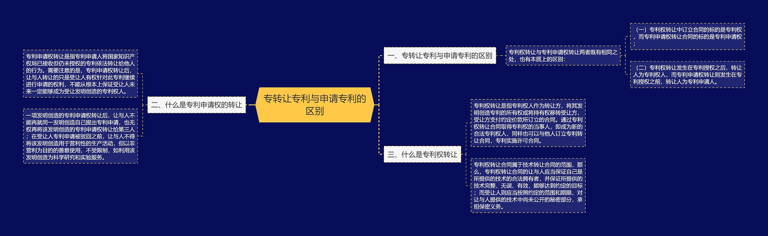 专转让专利与申请专利的区别