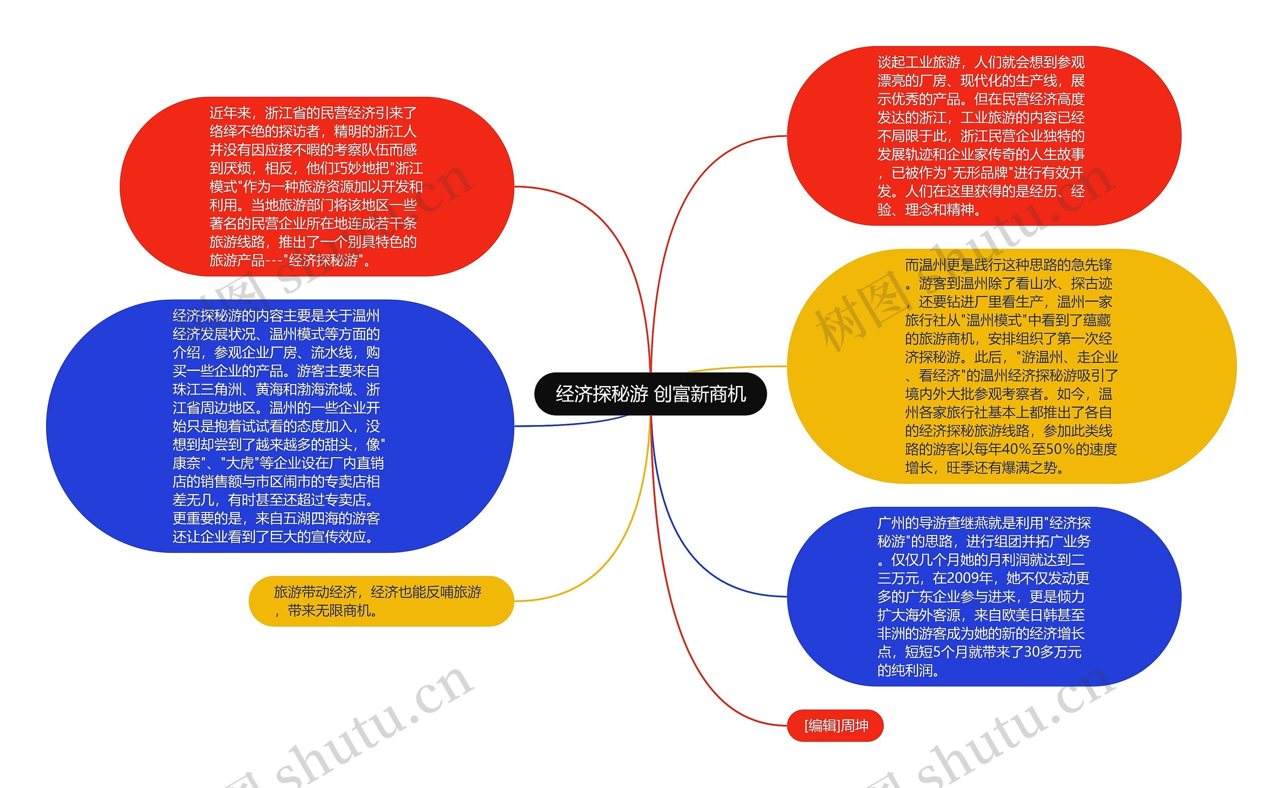 经济探秘游 创富新商机思维导图