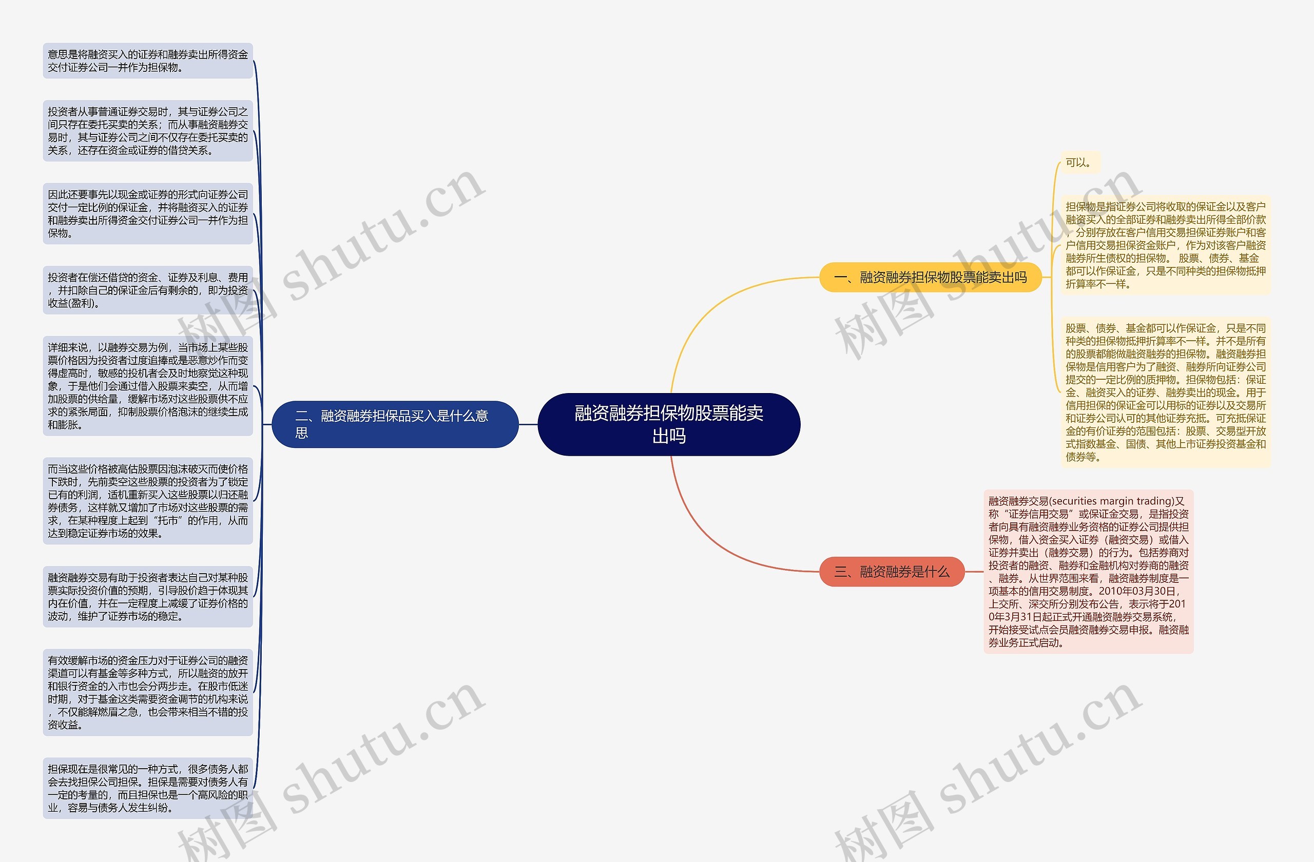 融资融券担保物股票能卖出吗思维导图