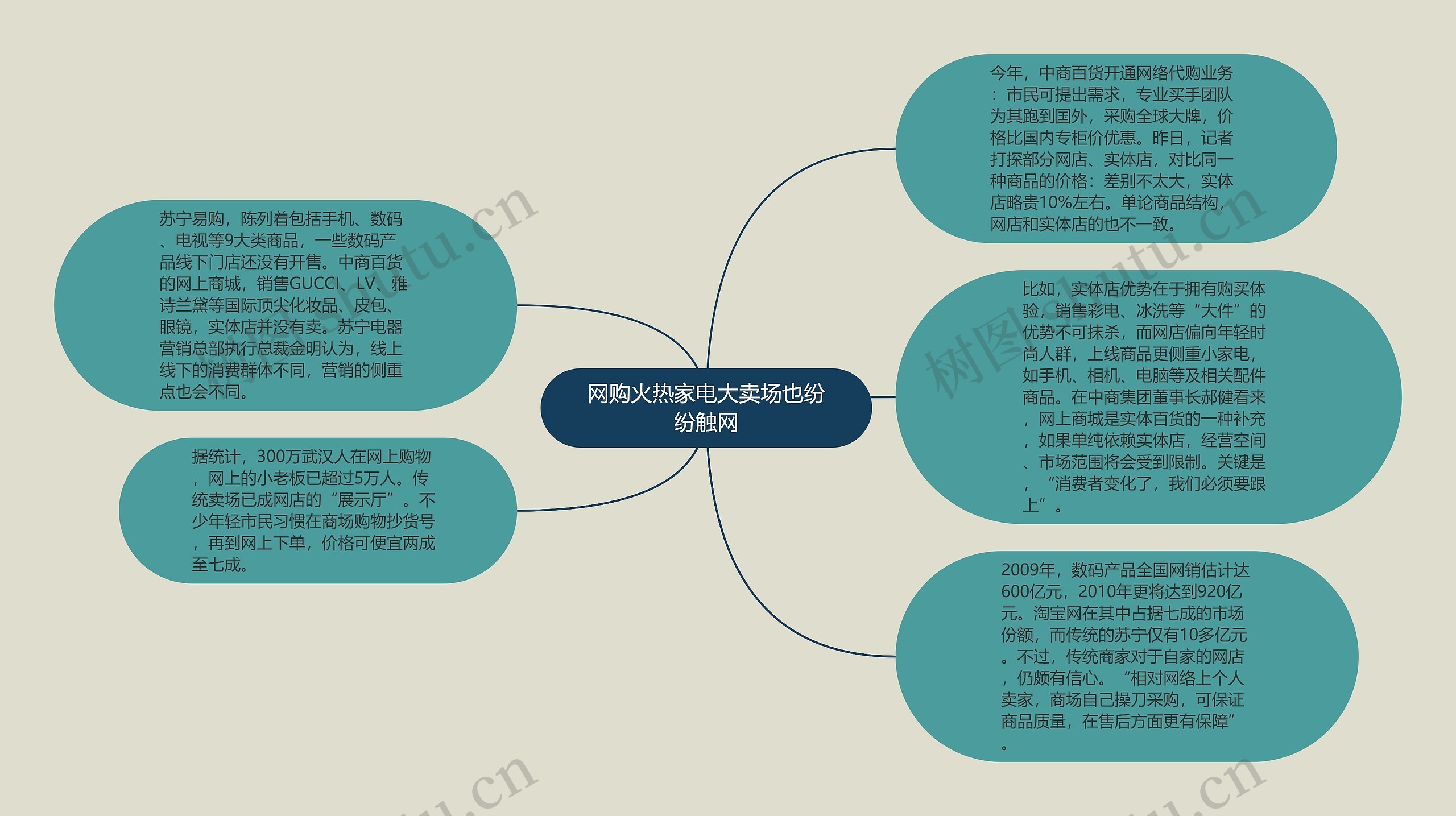 网购火热家电大卖场也纷纷触网思维导图