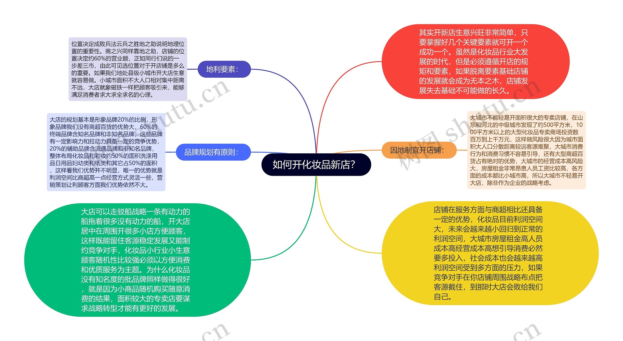 shop为主题的思维导图图片