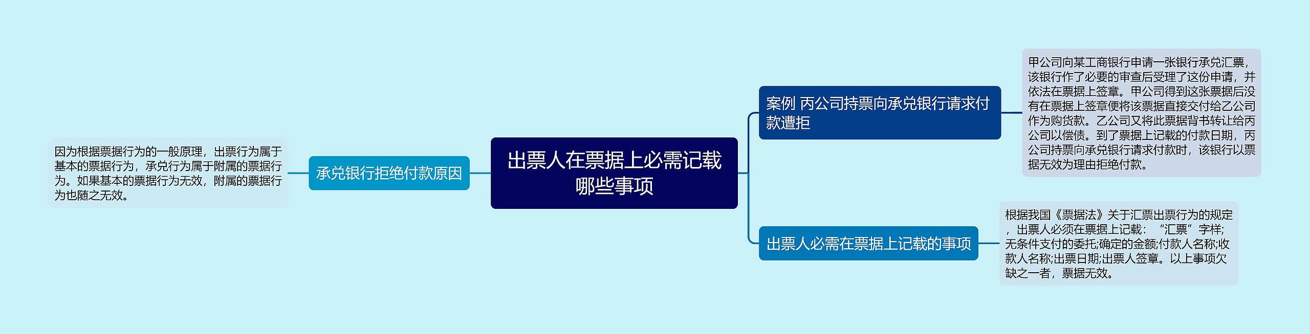 出票人在票据上必需记载哪些事项思维导图高清图 出票人在票据上必需记载哪些事项思维导图