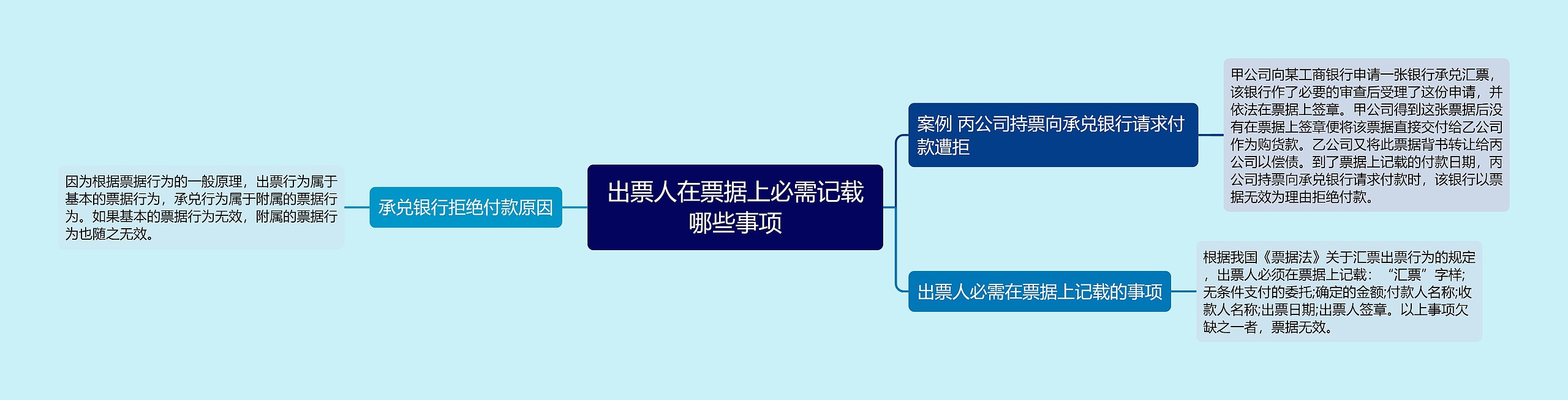 出票人在票据上必需记载哪些事项思维导图