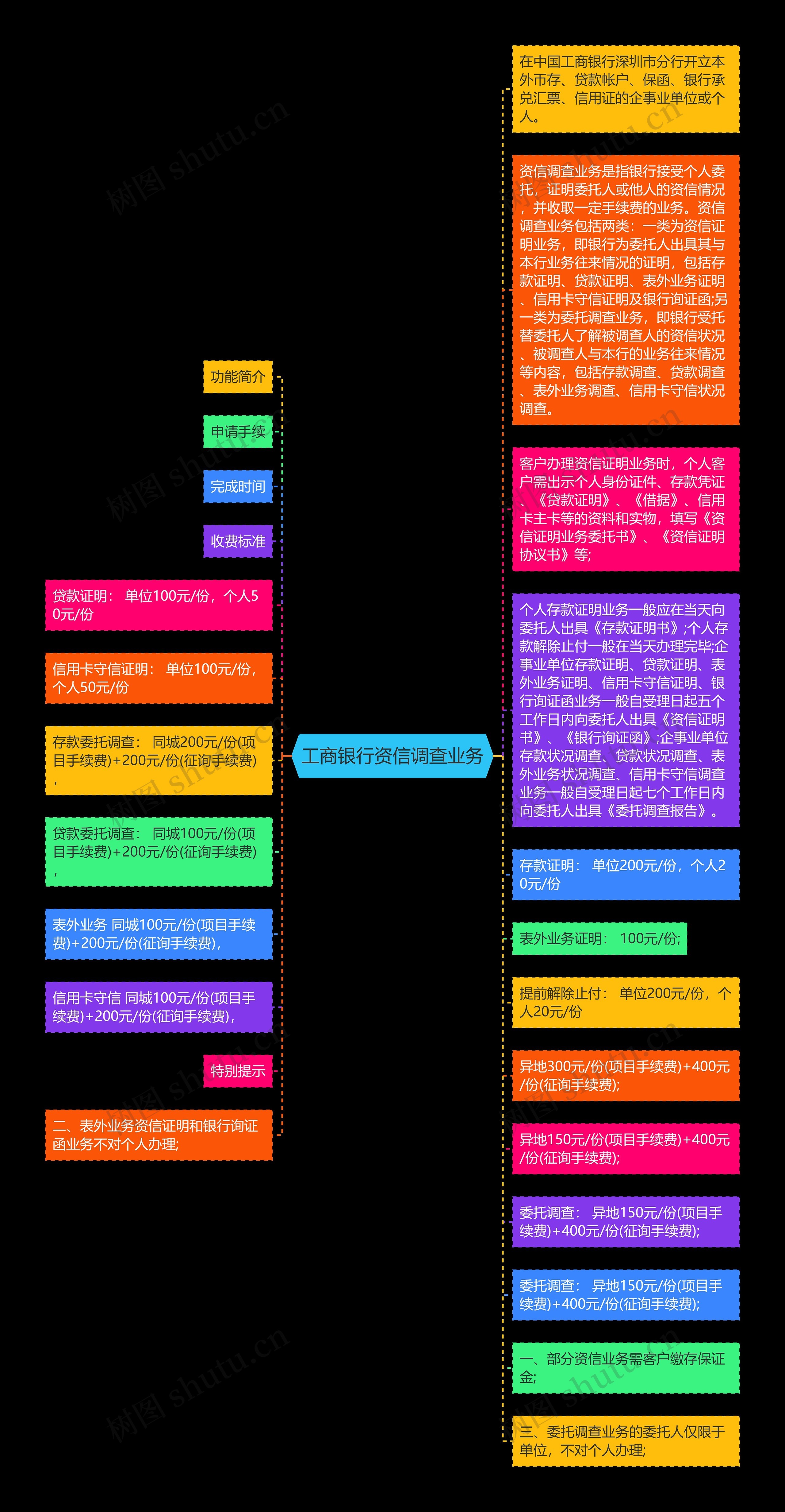 工商银行资信调查业务思维导图