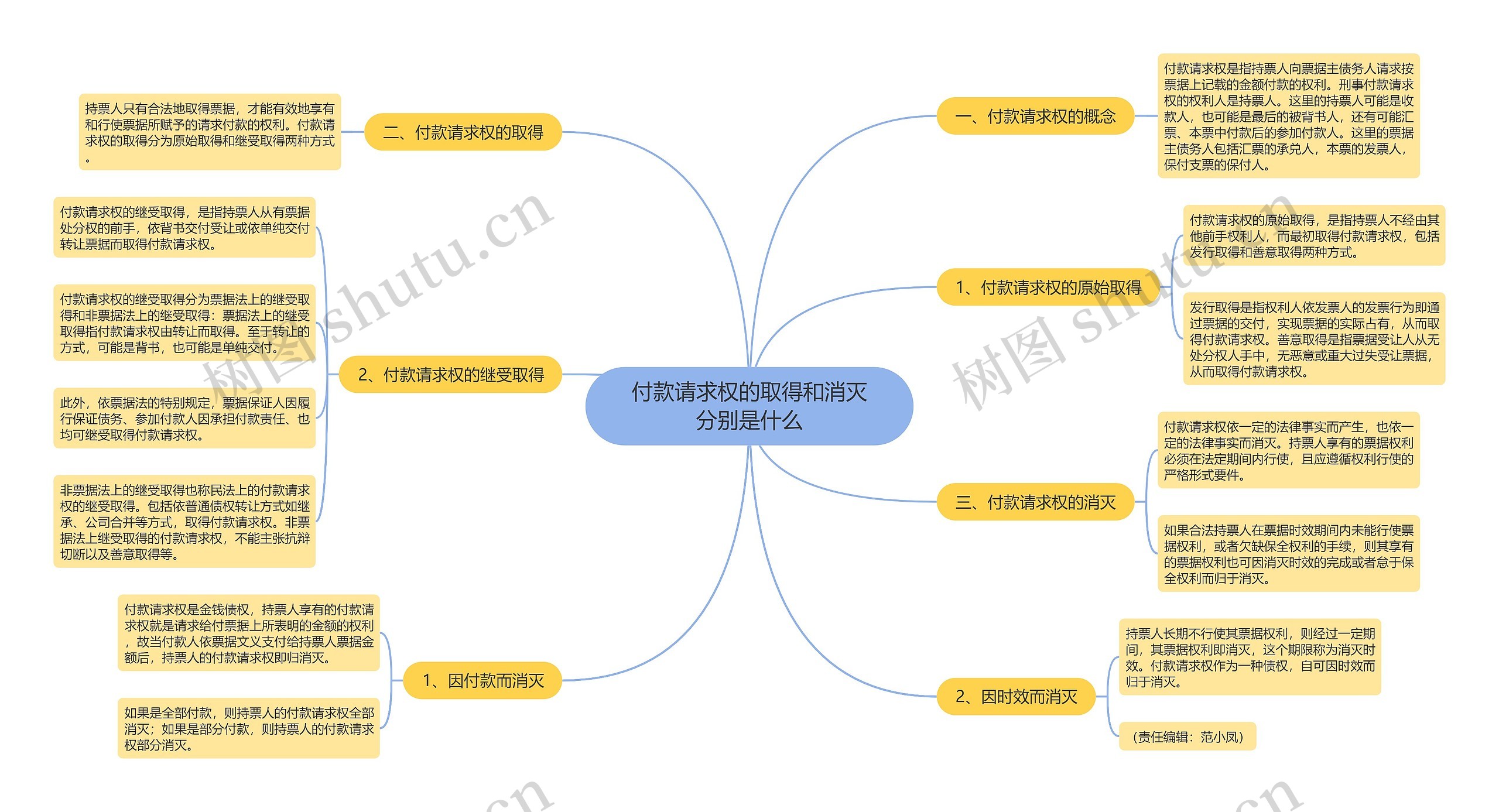 付款请求权的取得和消灭分别是什么思维导图