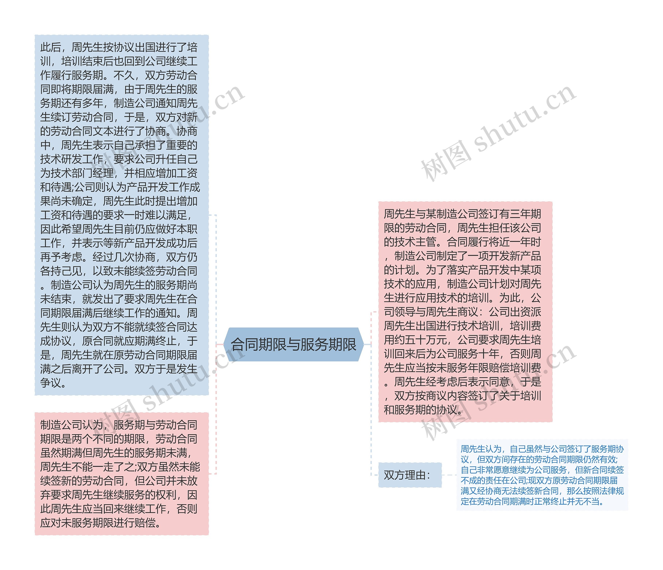 合同期限与服务期限思维导图