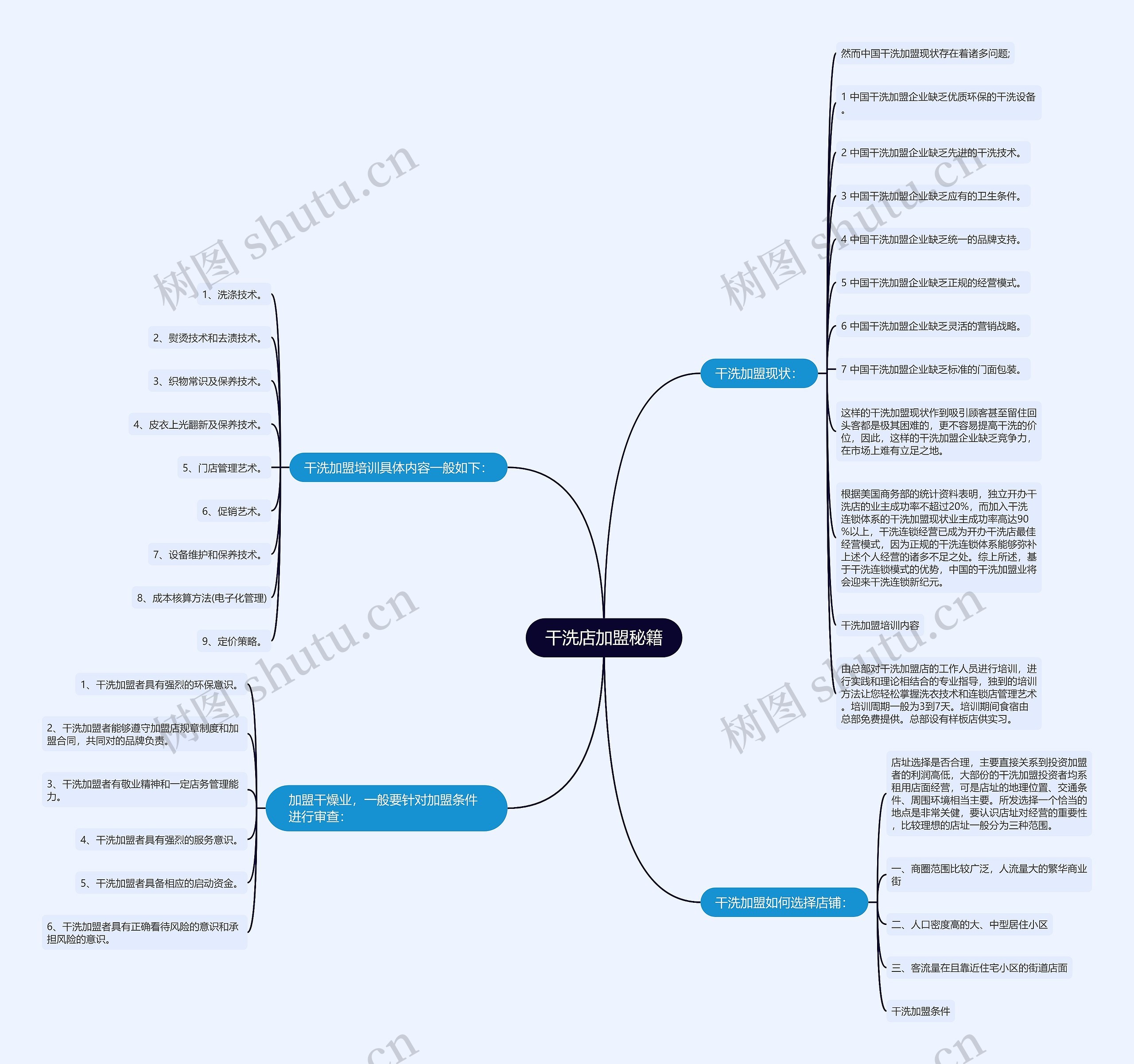 干洗店加盟秘籍思维导图