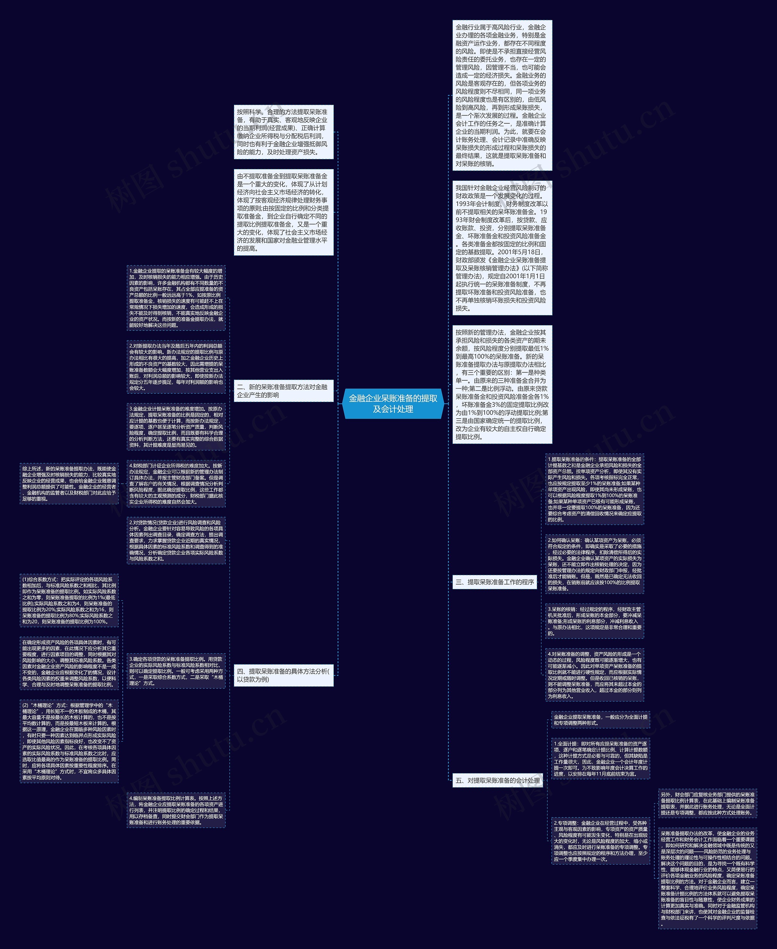 金融企业呆账准备的提取及会计处理思维导图