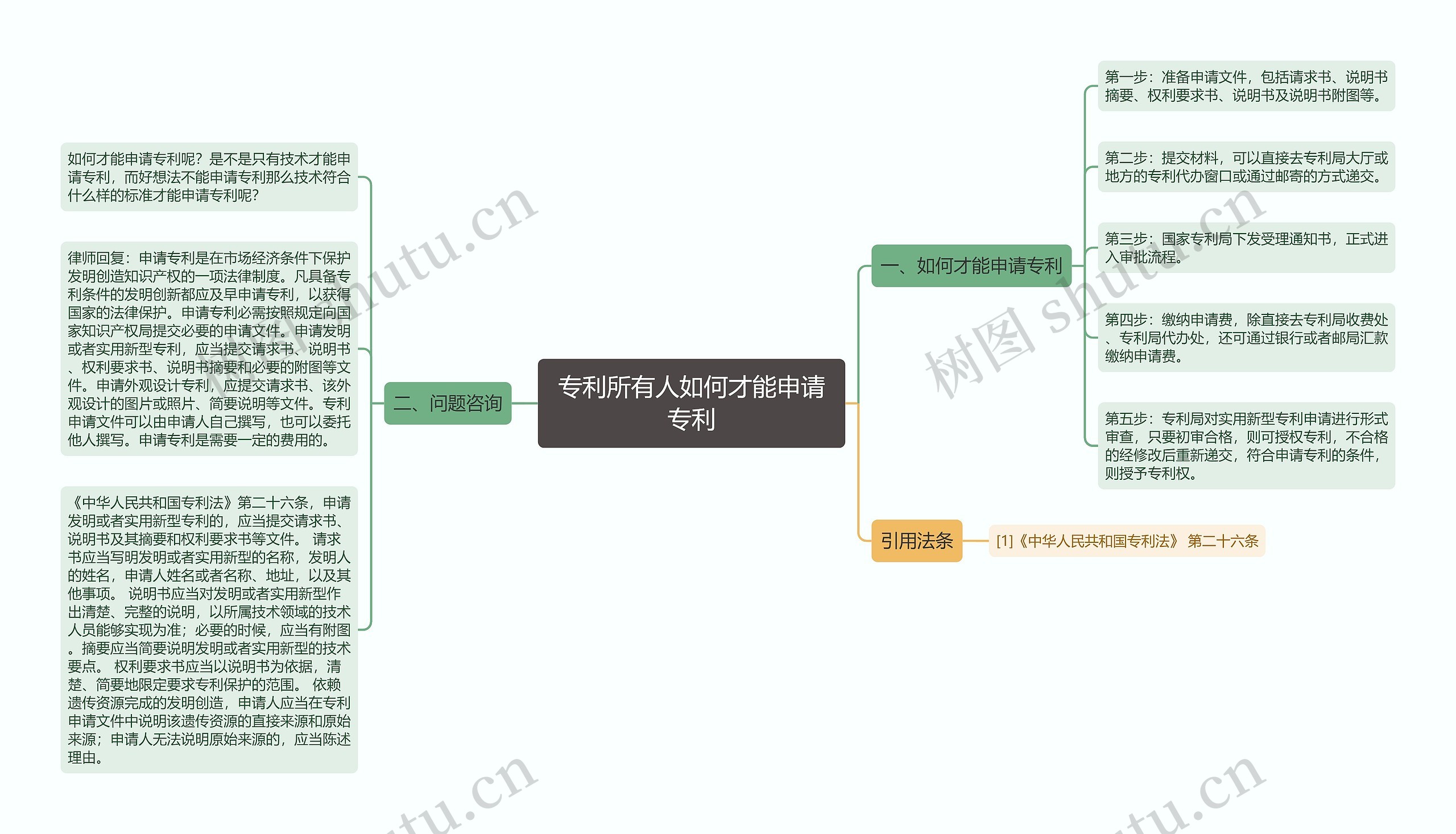 专利所有人如何才能申请专利思维导图