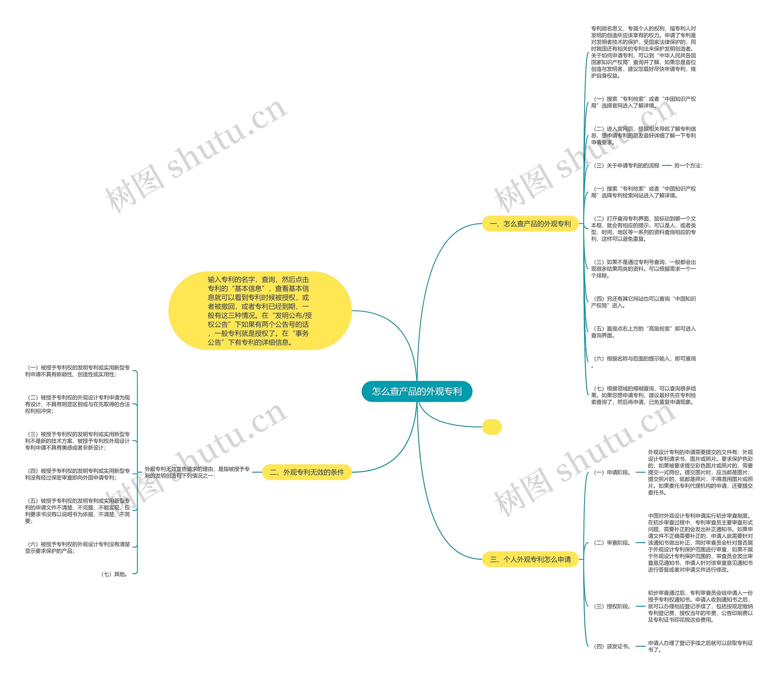 怎么查产品的外观专利思维导图