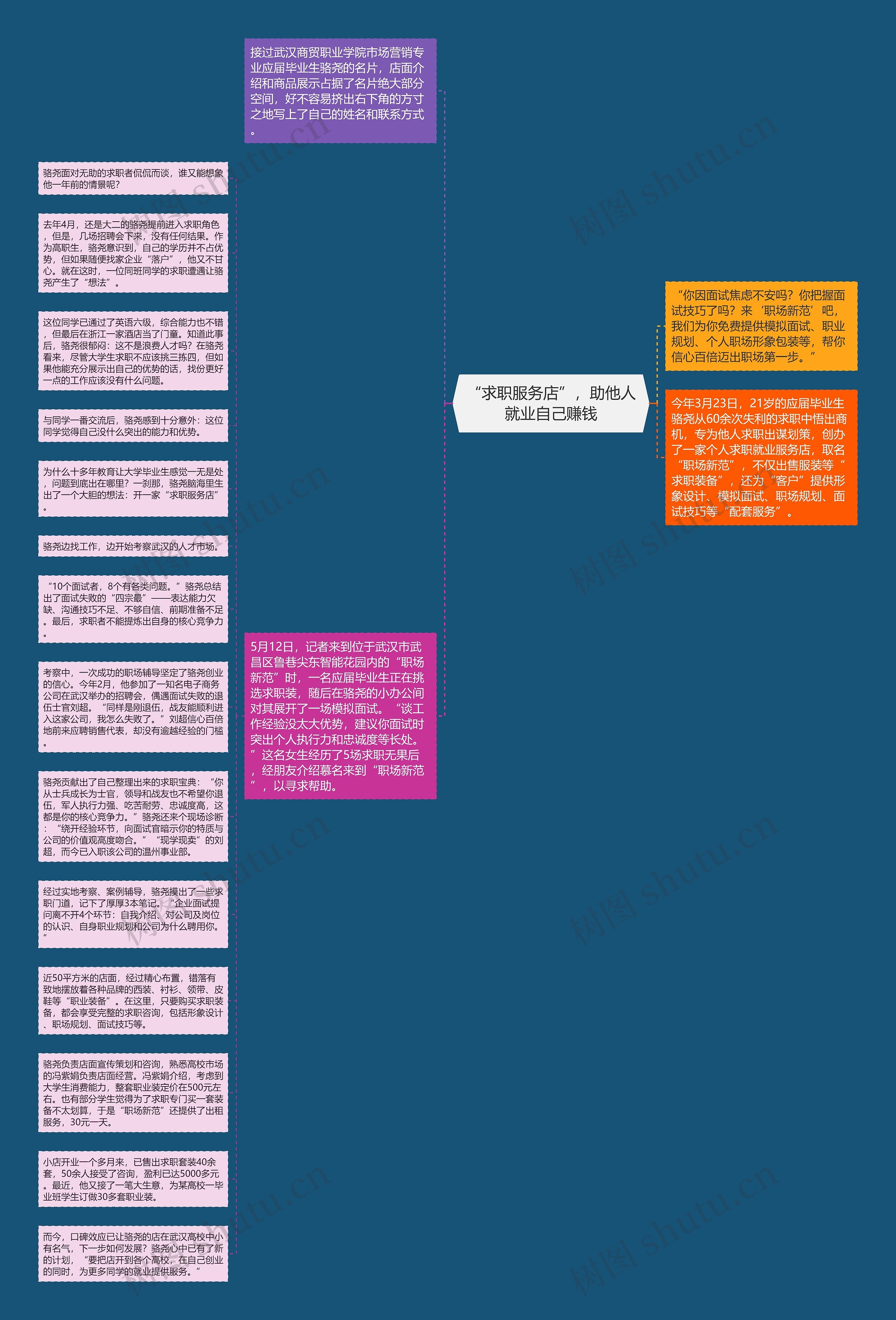 “求职服务店”,助他人就业自己赚钱思维导图高清图 “求职服务店”,助他人就业自己赚钱思维导图