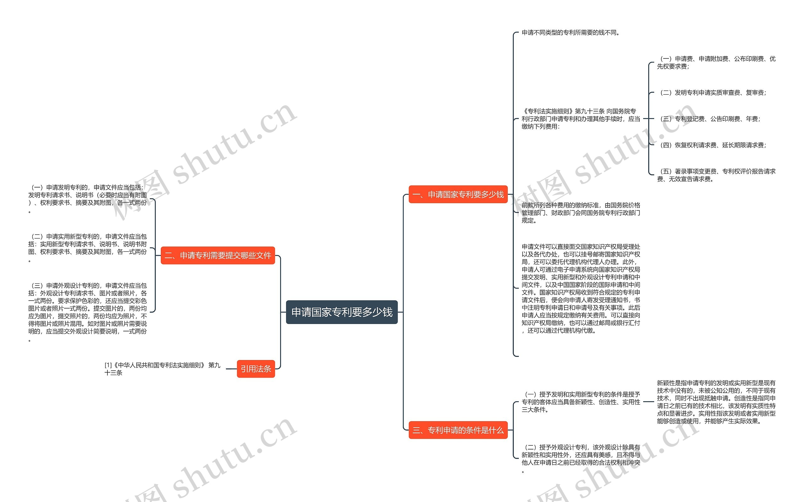 申请国家专利要多少钱