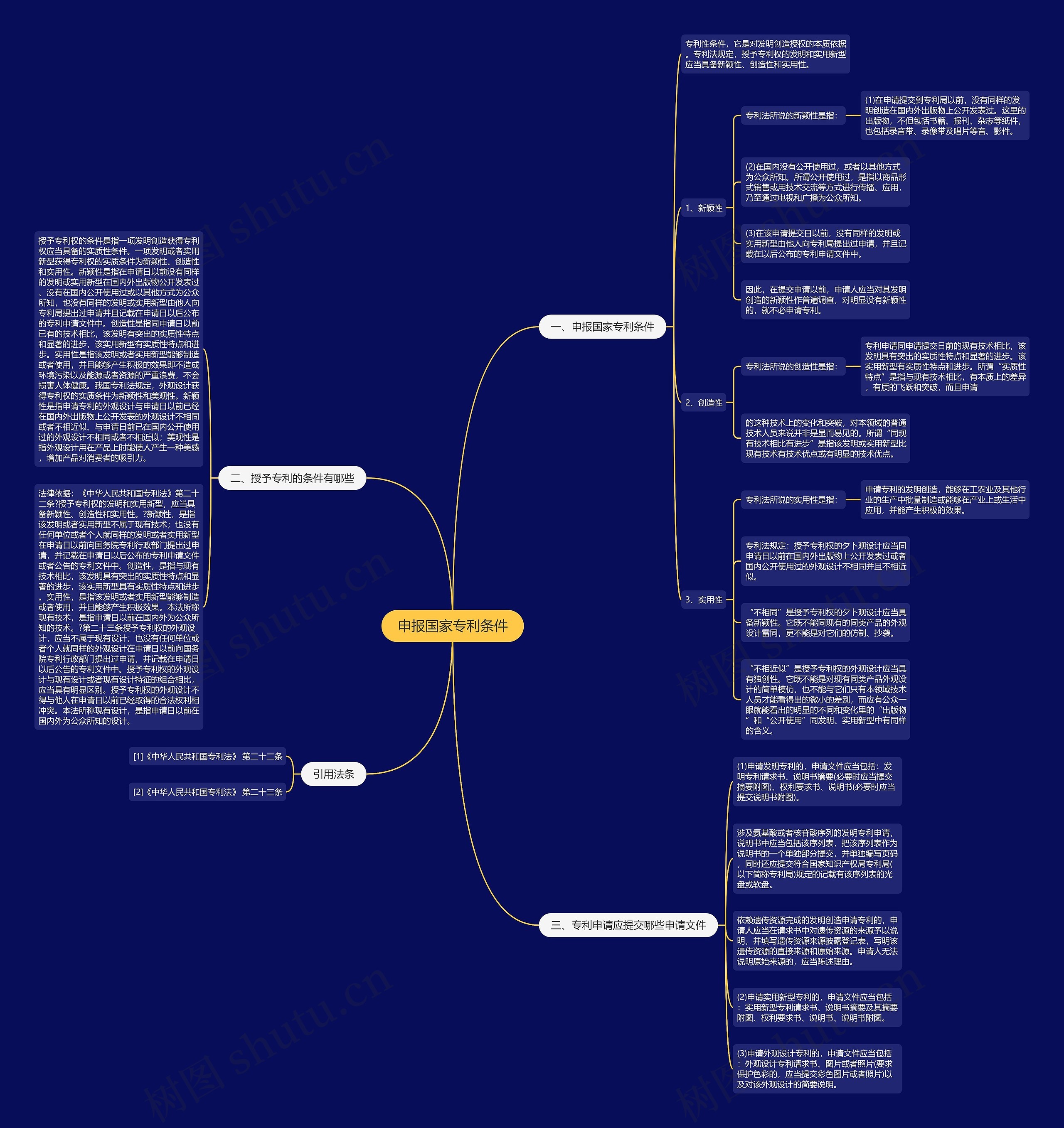 申报国家专利条件思维导图