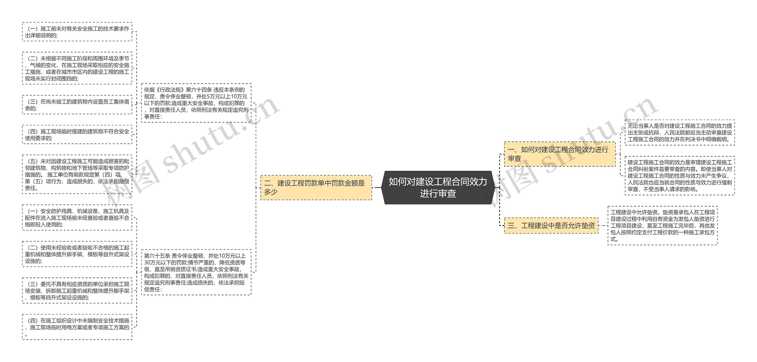 如何对建设工程合同效力进行审查思维导图