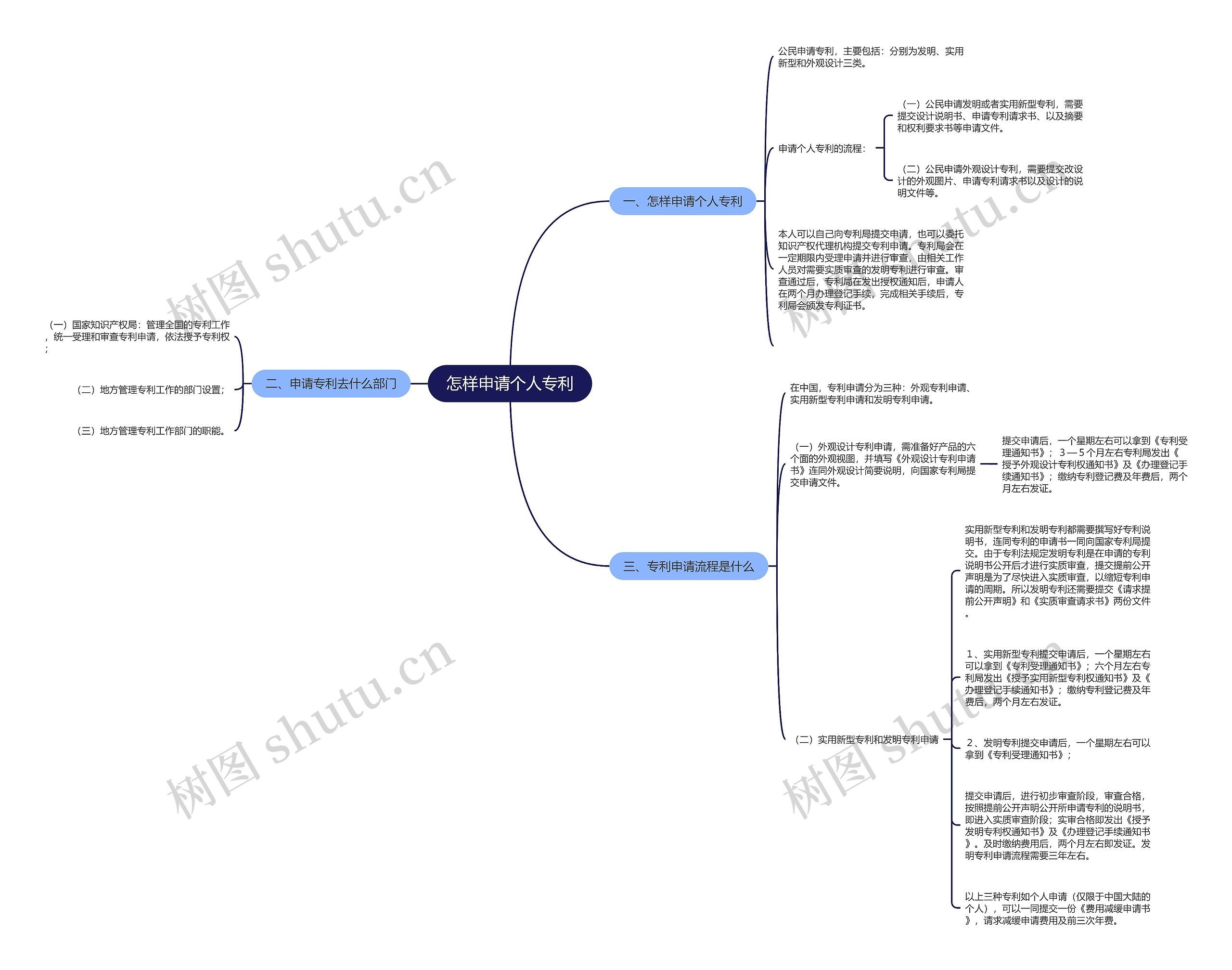 怎样申请个人专利思维导图