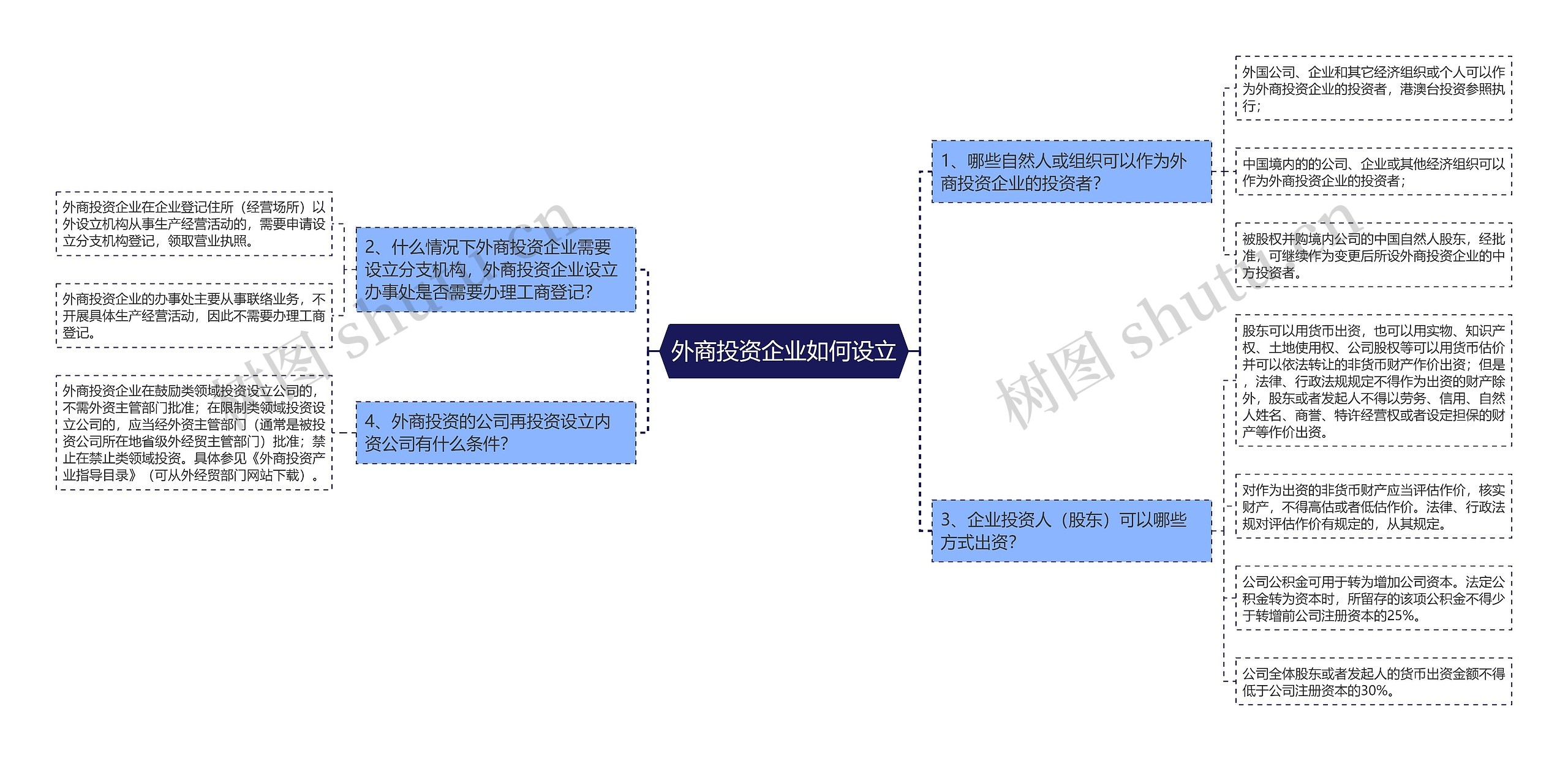 外商投资企业如何设立