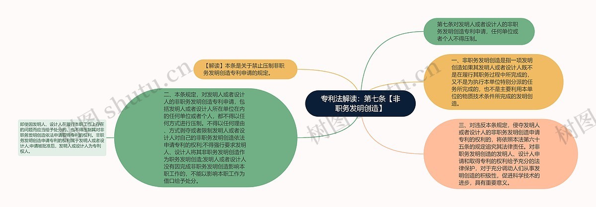 专利法解读：第七条【非职务发明创造】思维导图编号p7712365 Treemind树图 