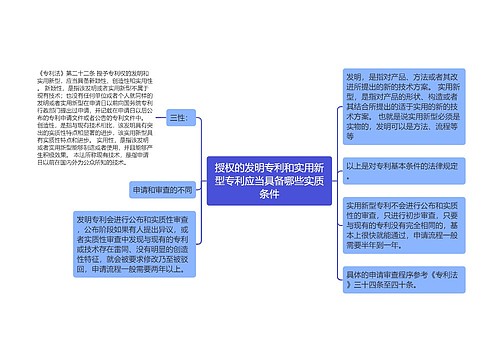 授权的发明专利和实用新型专利应当具备哪些实质条件