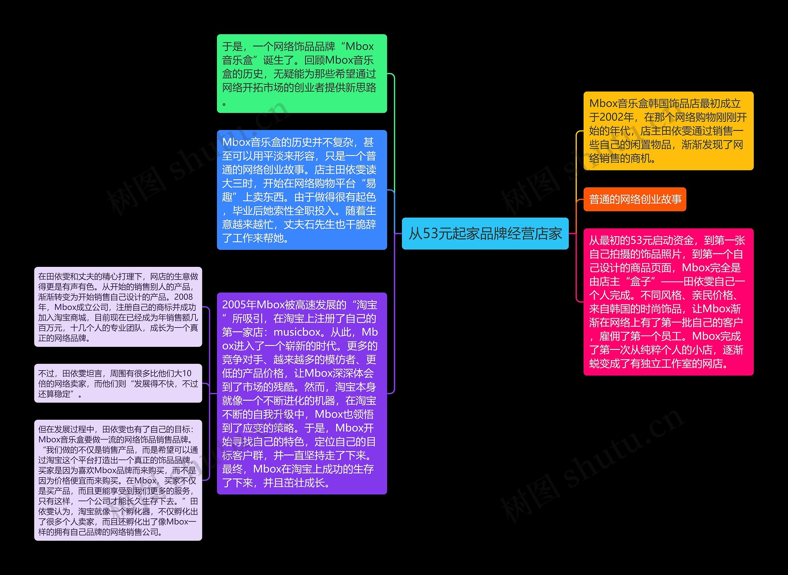 从53元起家品牌经营店家思维导图