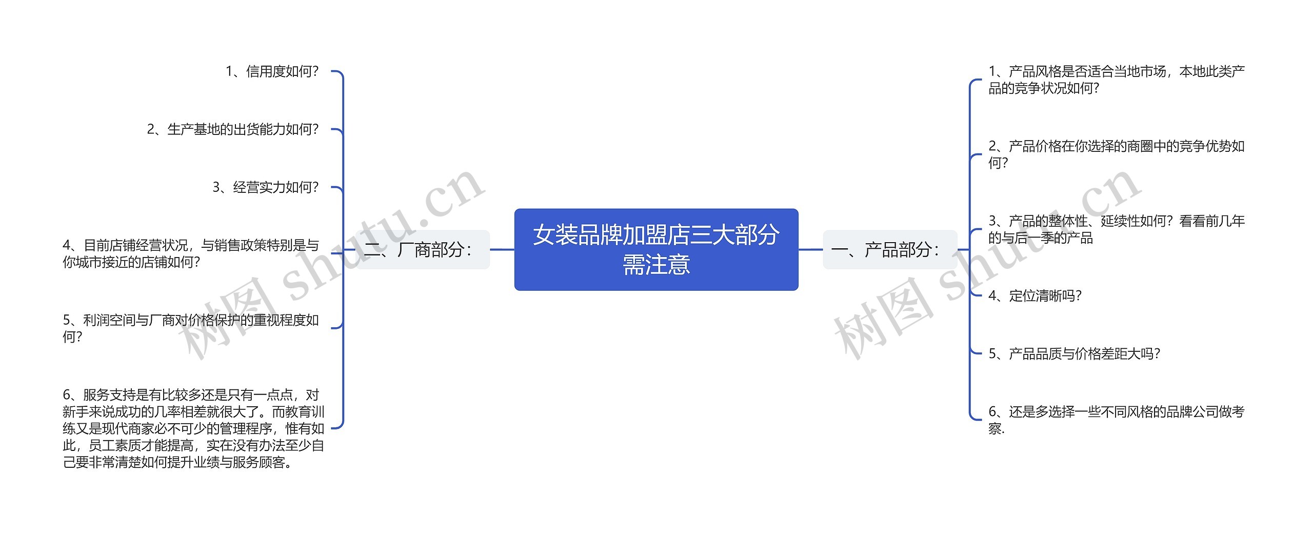 女装品牌加盟店三大部分需注意思维导图