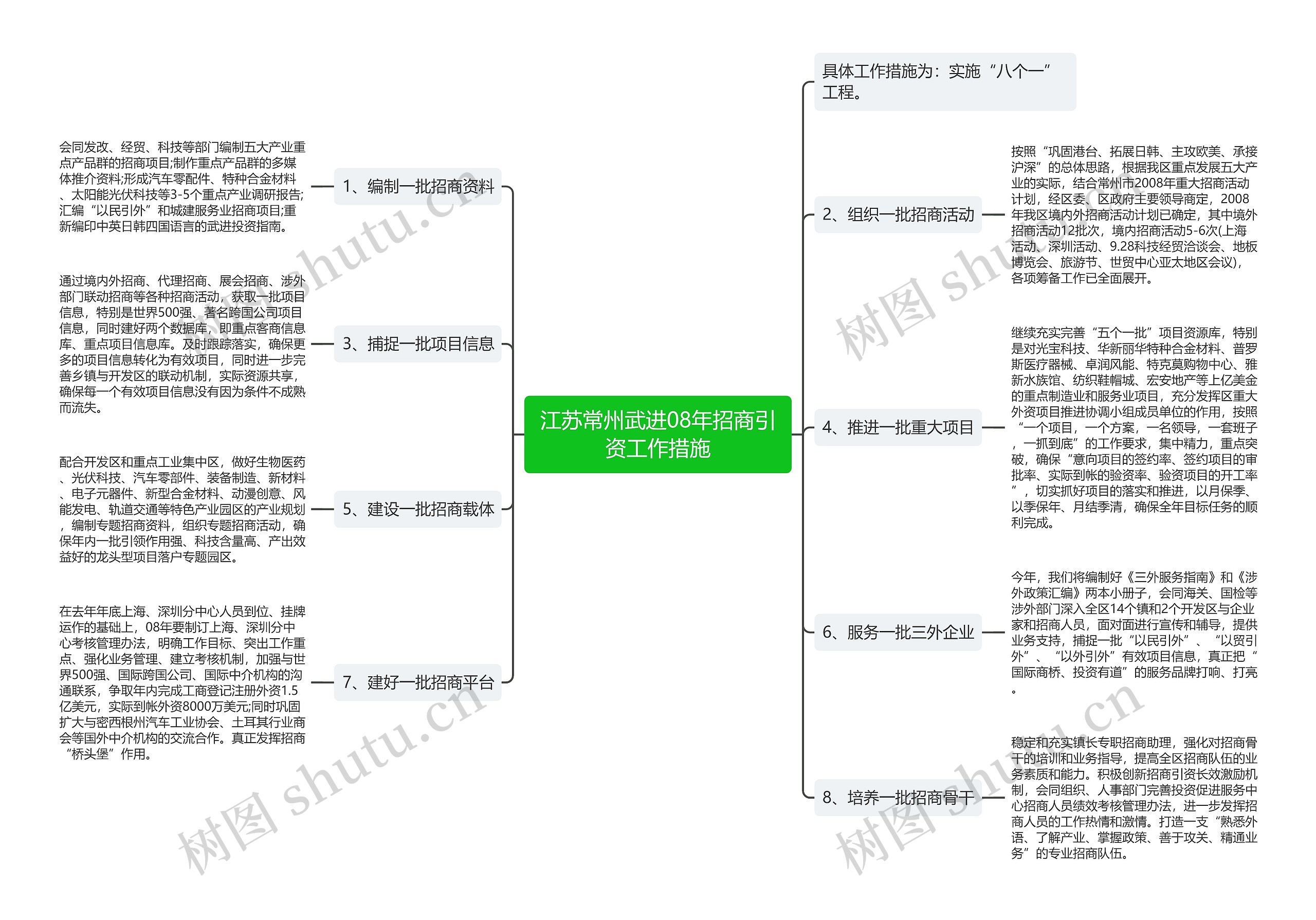 江苏常州武进08年招商引资工作措施思维导图