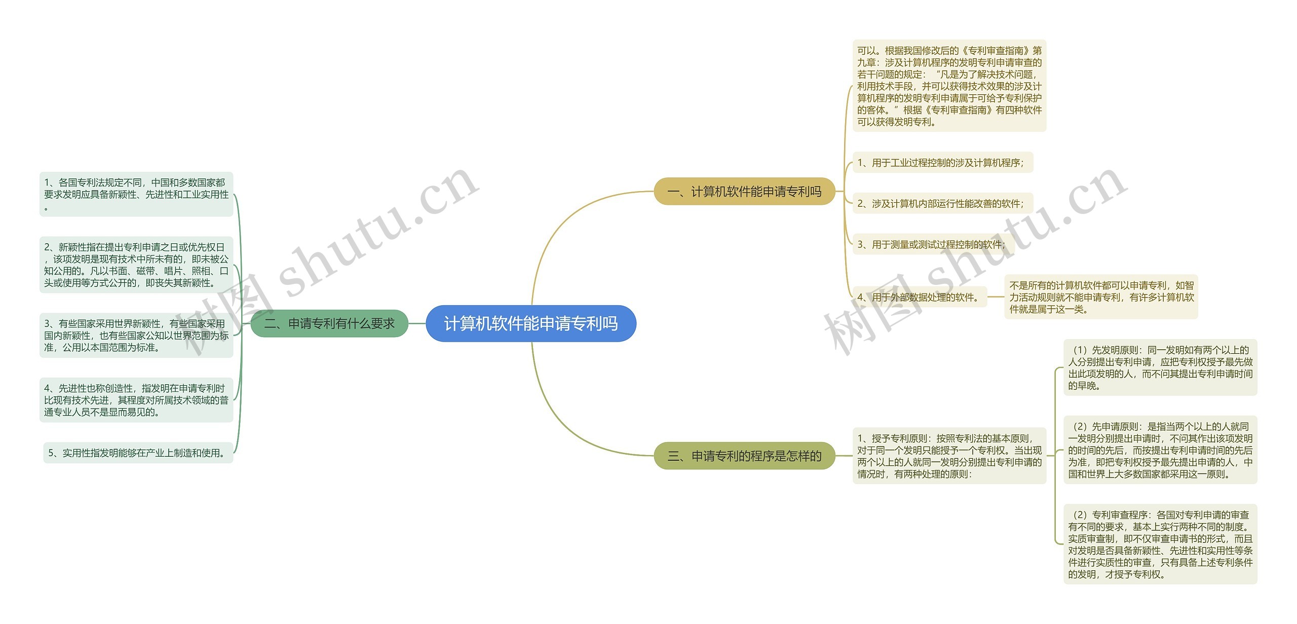 计算机软件能申请专利吗思维导图