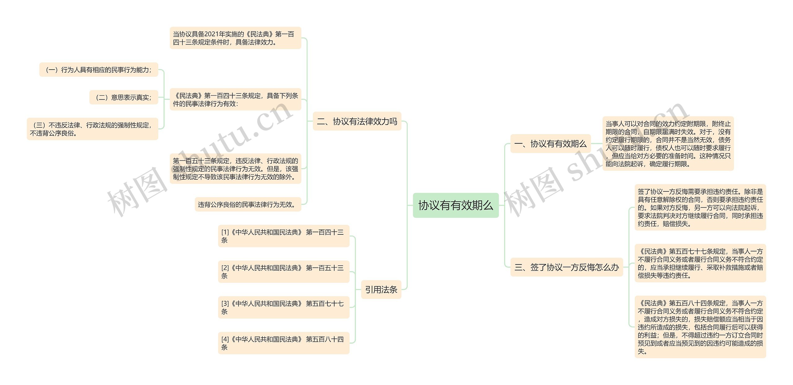 协议有有效期么思维导图