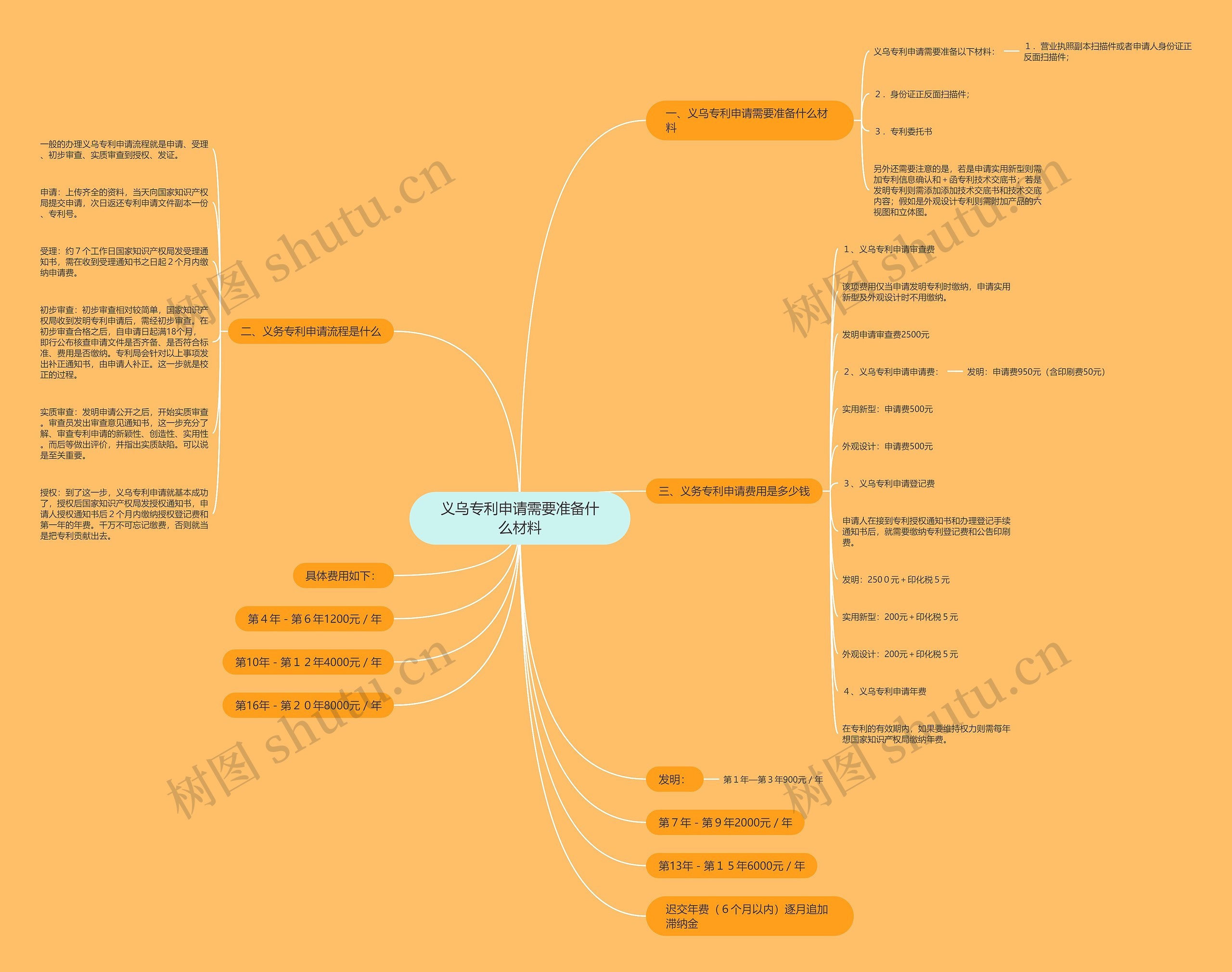 义乌专利申请需要准备什么材料 义乌专利申请需要准备什么材料
