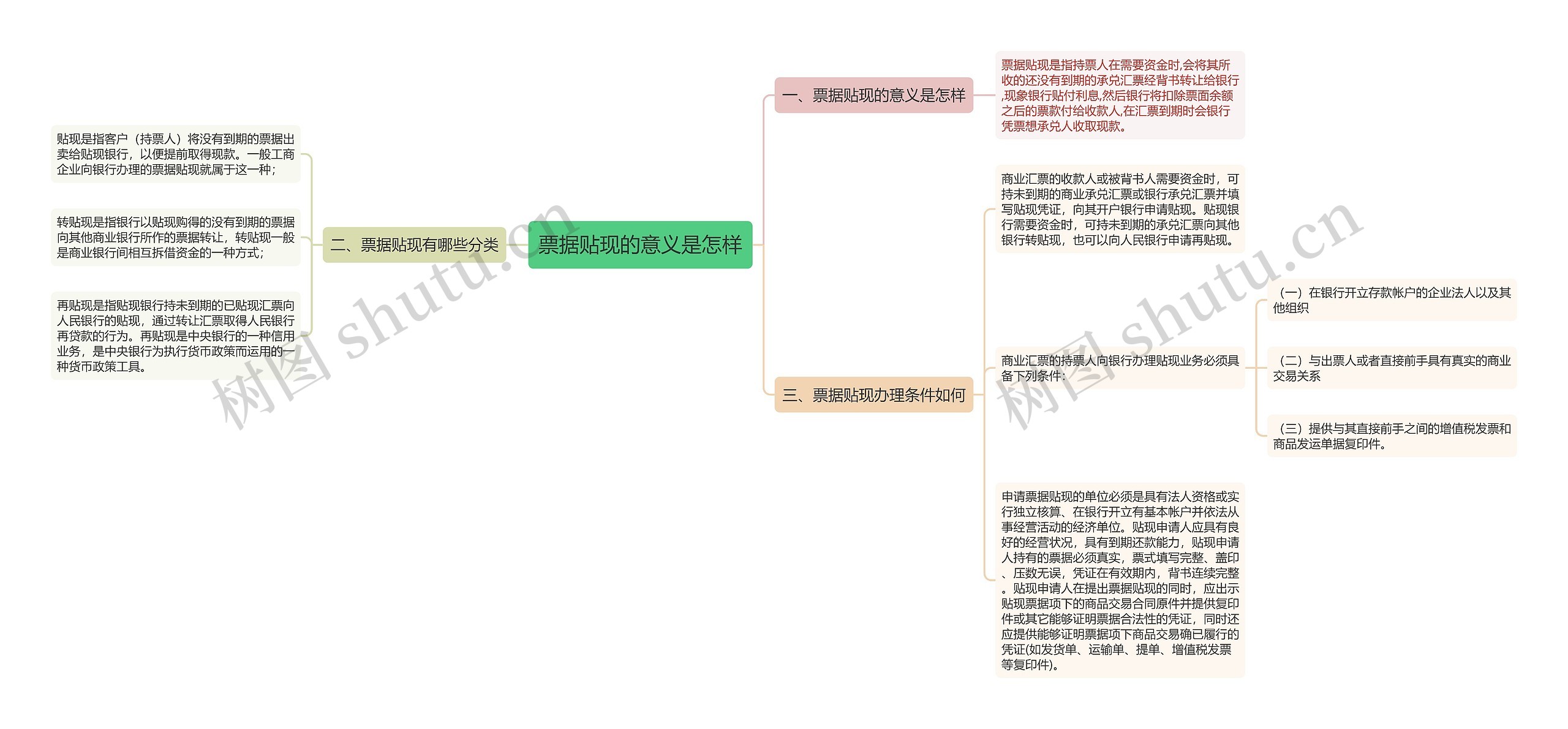 票据贴现的意义是怎样思维导图