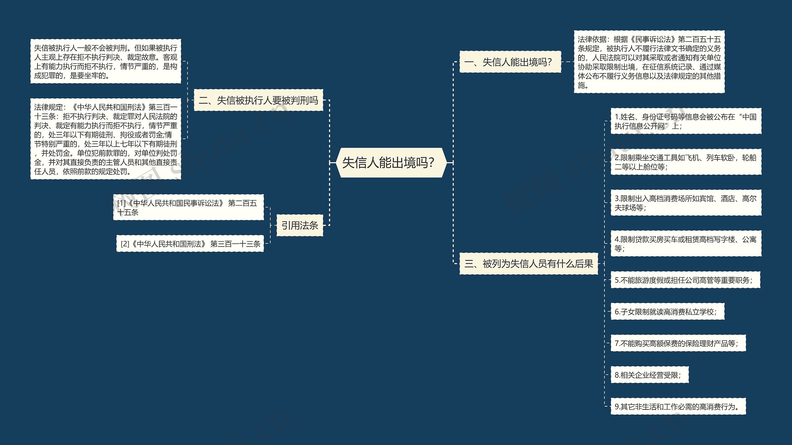 失信人能出境吗？思维导图