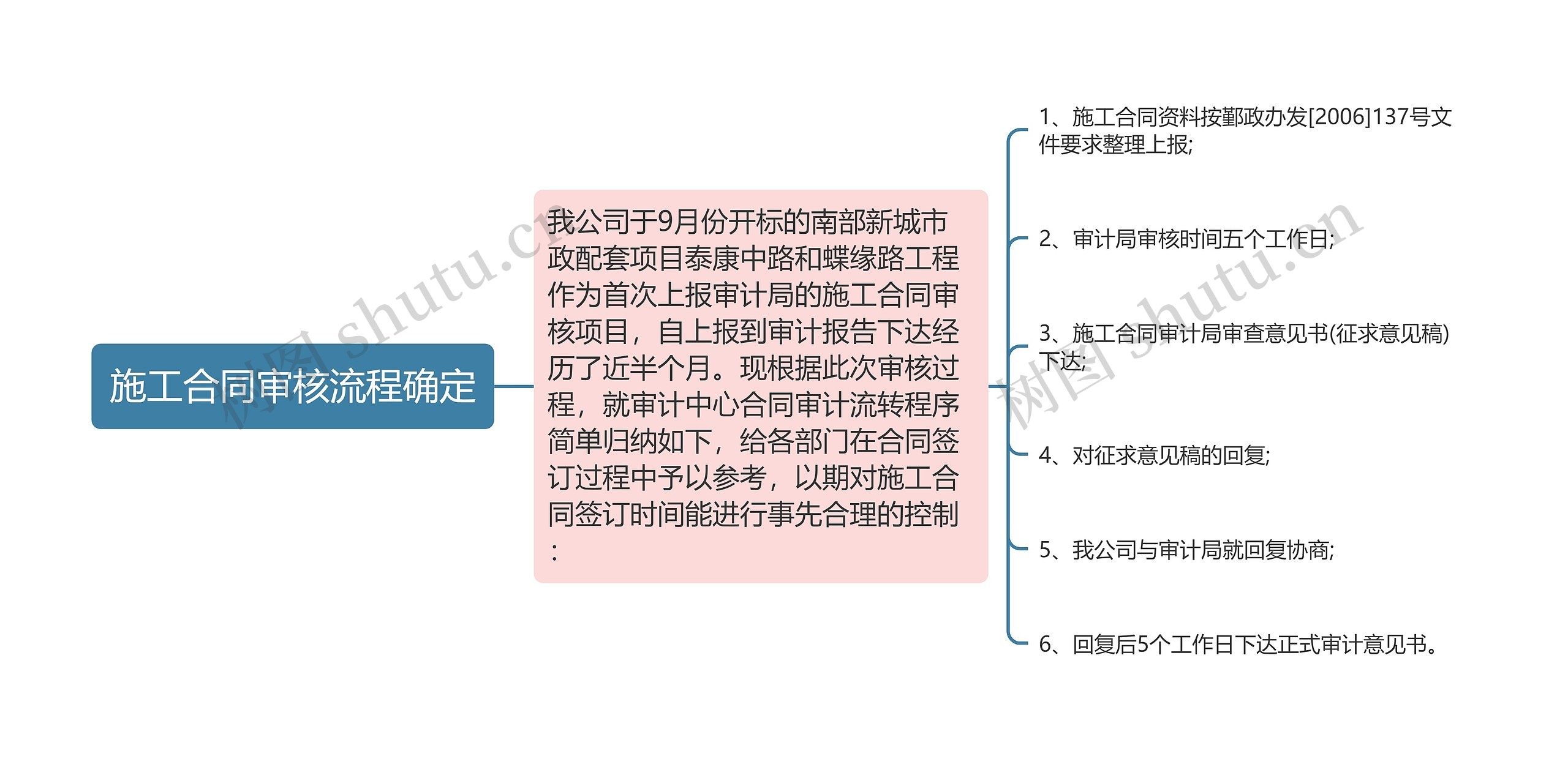 施工合同审核流程确定