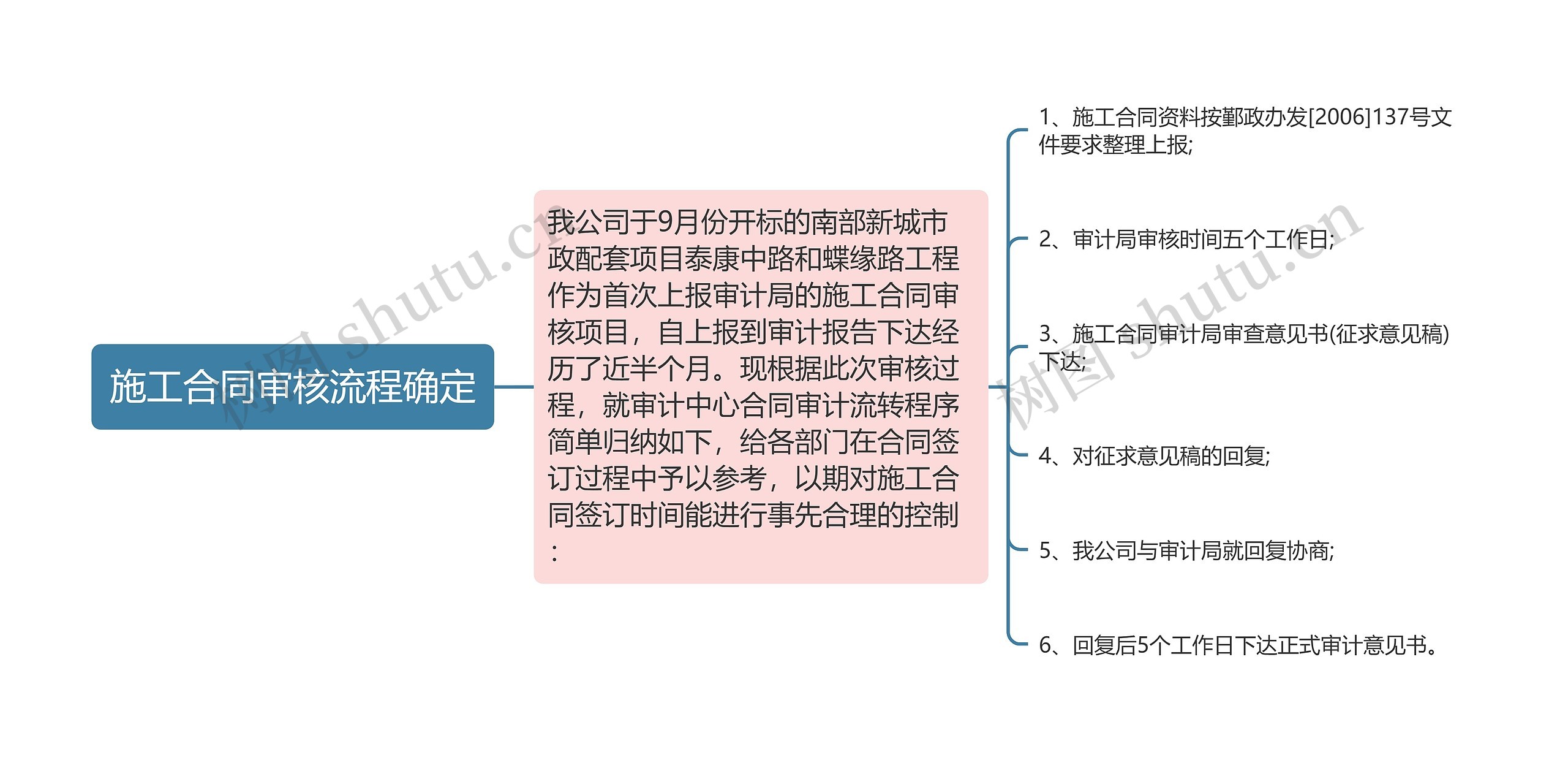 施工合同审核流程确定思维导图