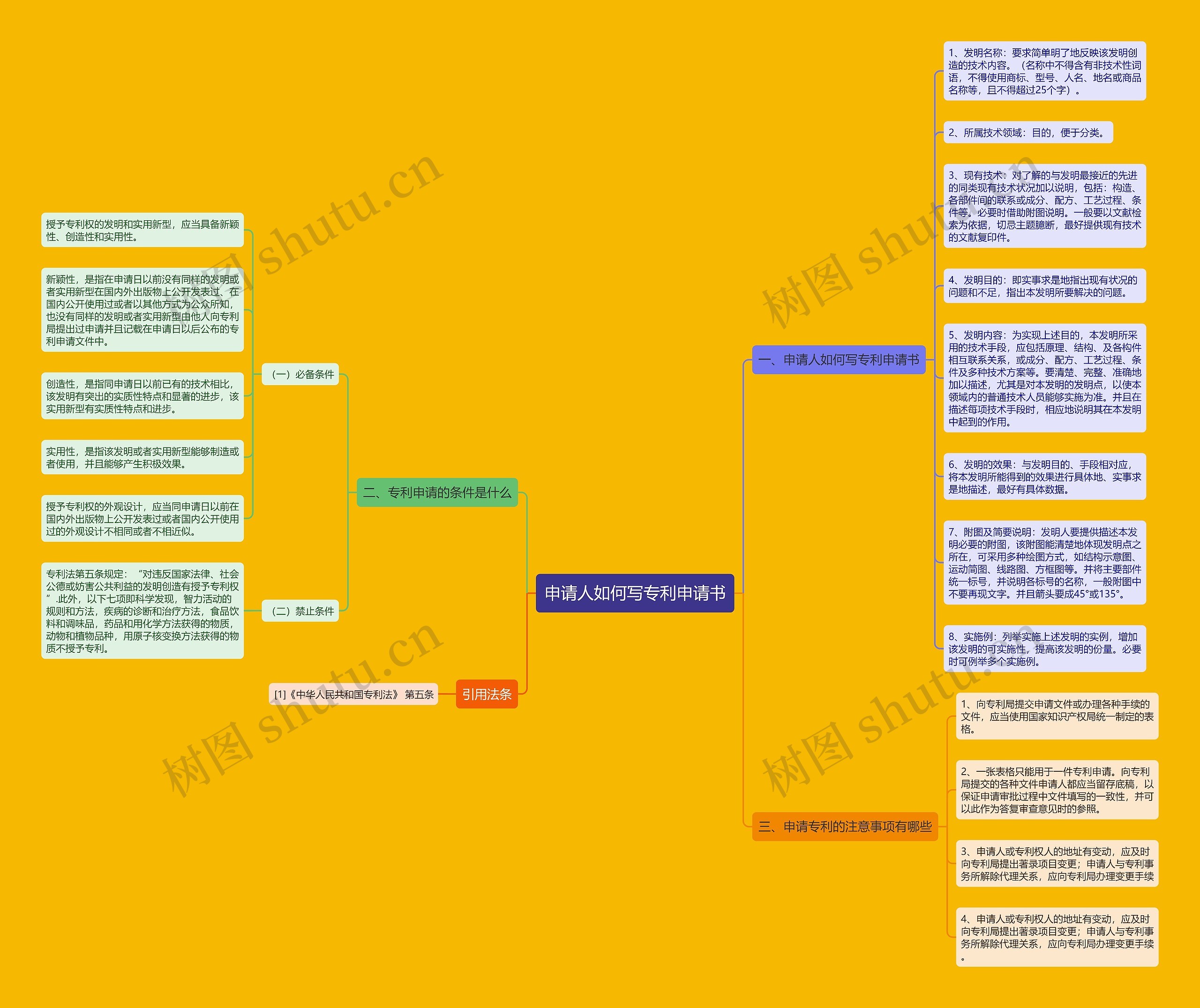申请人如何写专利申请书思维导图