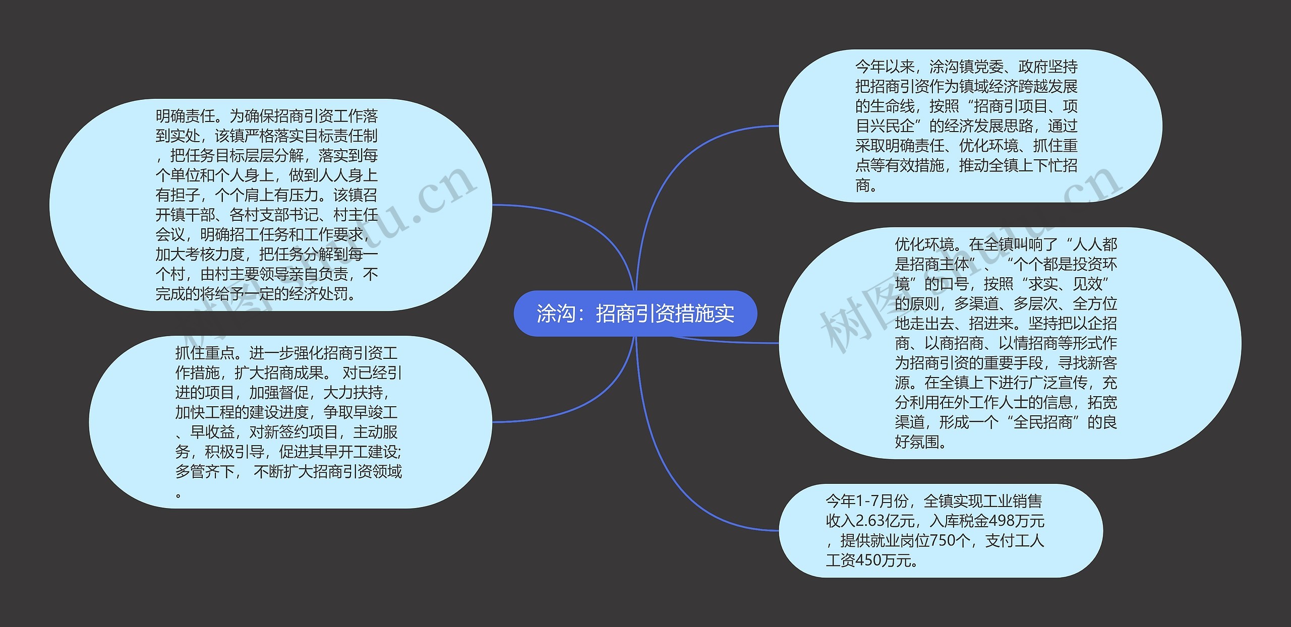 涂沟：招商引资措施实
