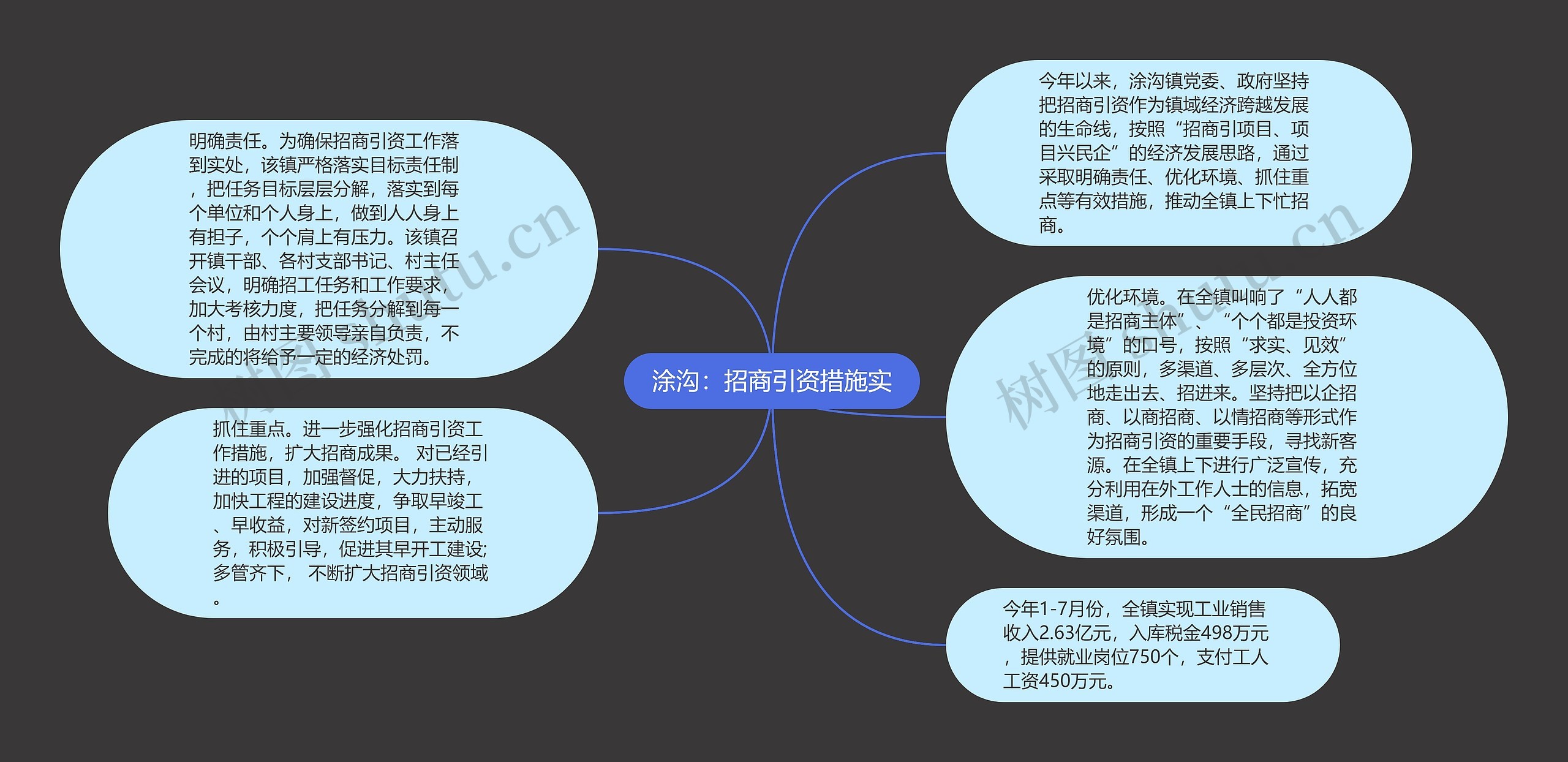 涂沟：招商引资措施实