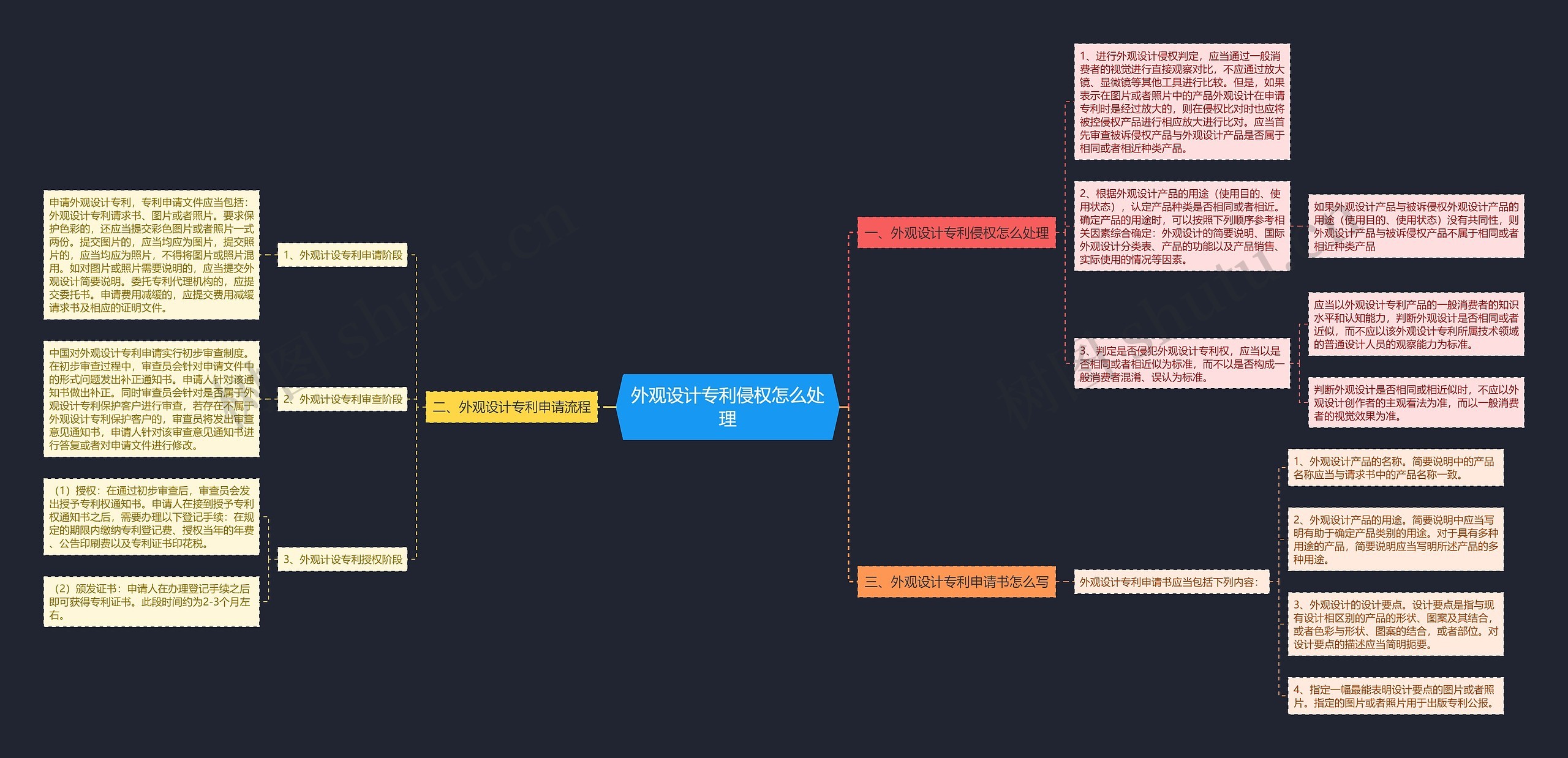 外观设计专利侵权怎么处理思维导图
