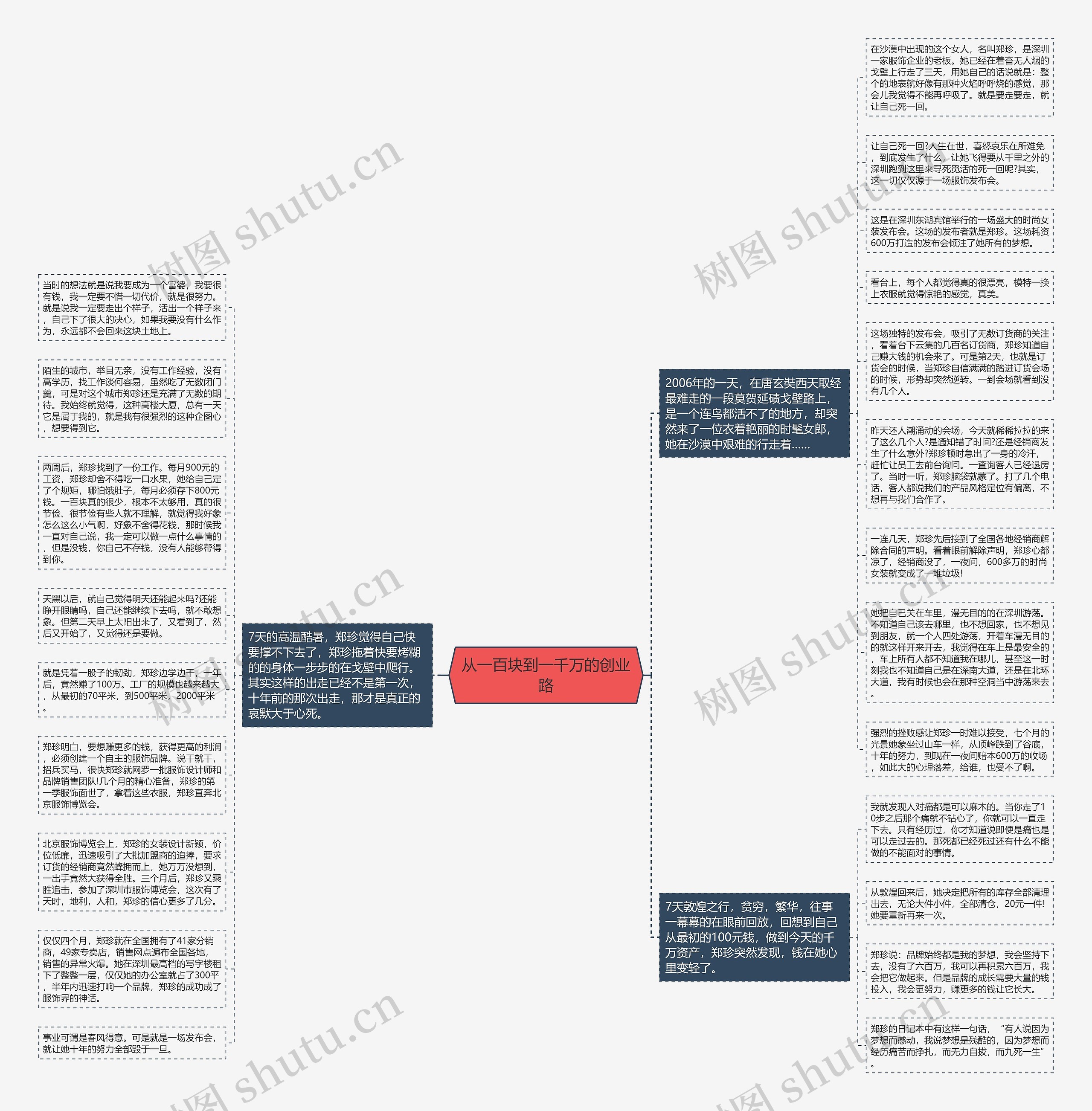 从一百块到一千万的创业路思维导图